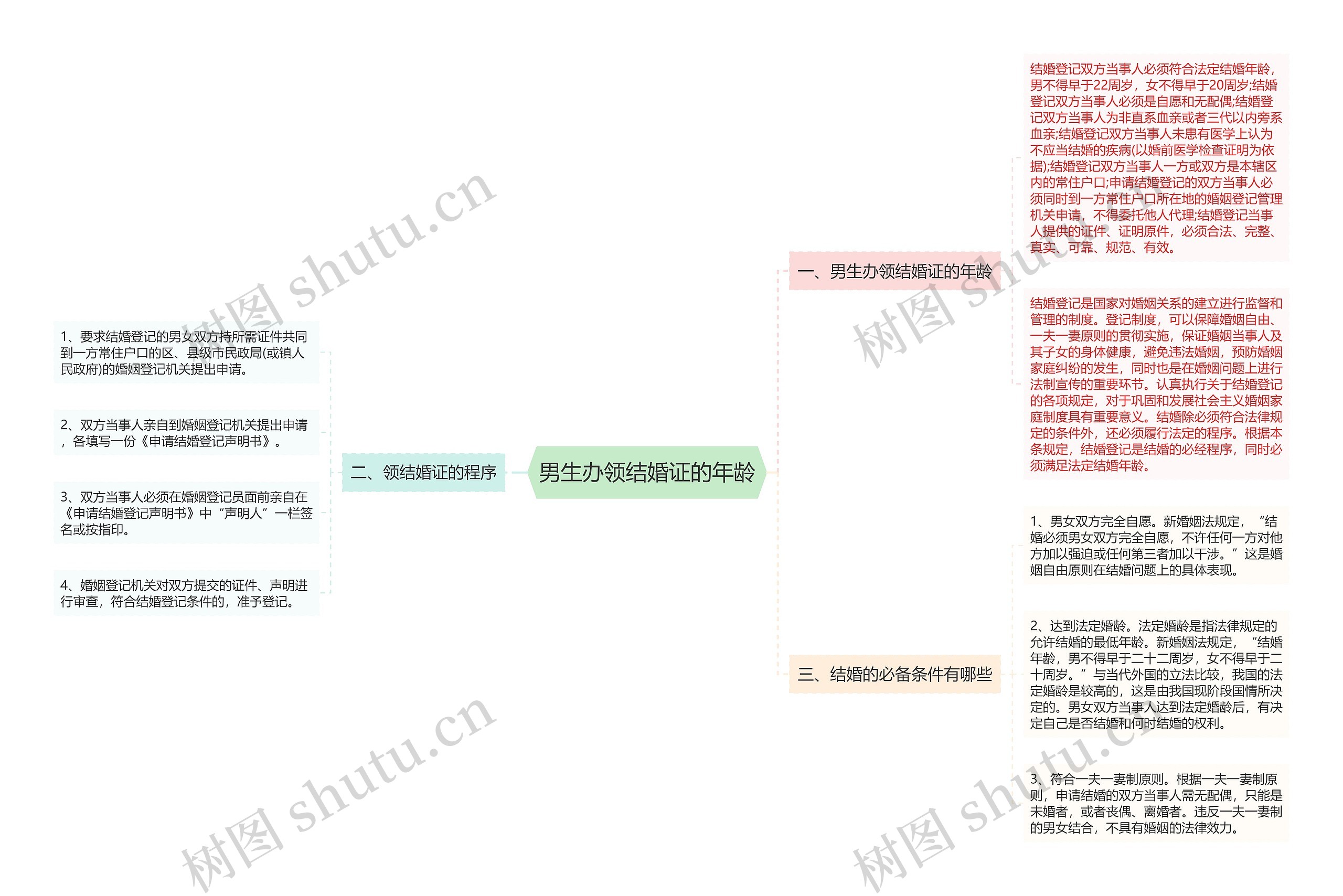 男生办领结婚证的年龄思维导图