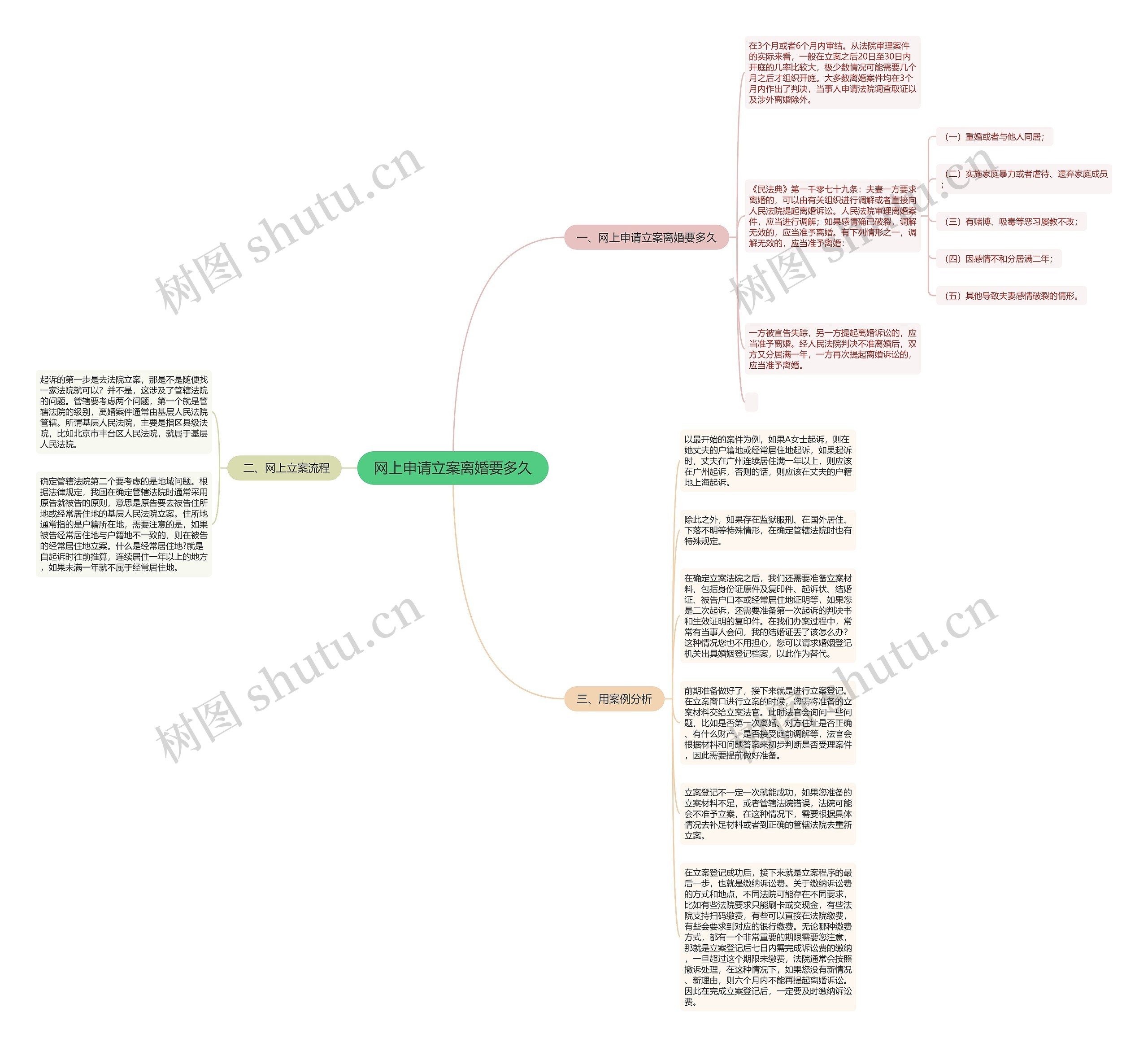 网上申请立案离婚要多久思维导图