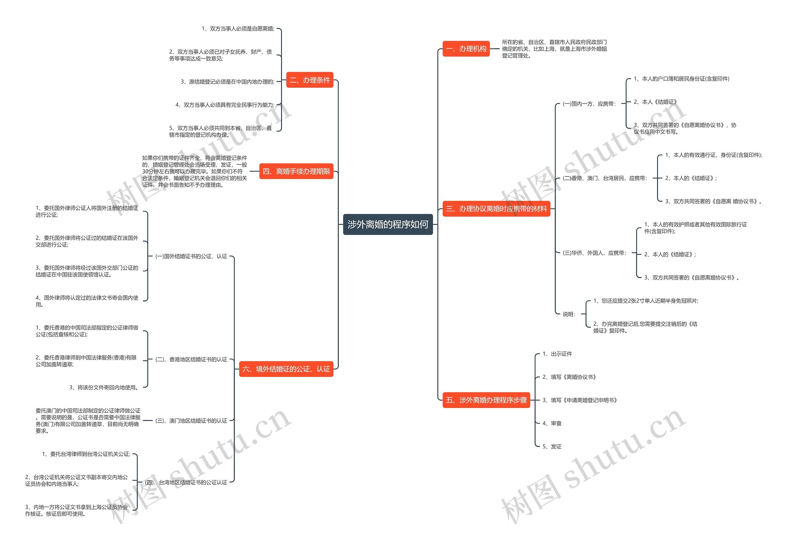 涉外离婚的程序如何思维导图