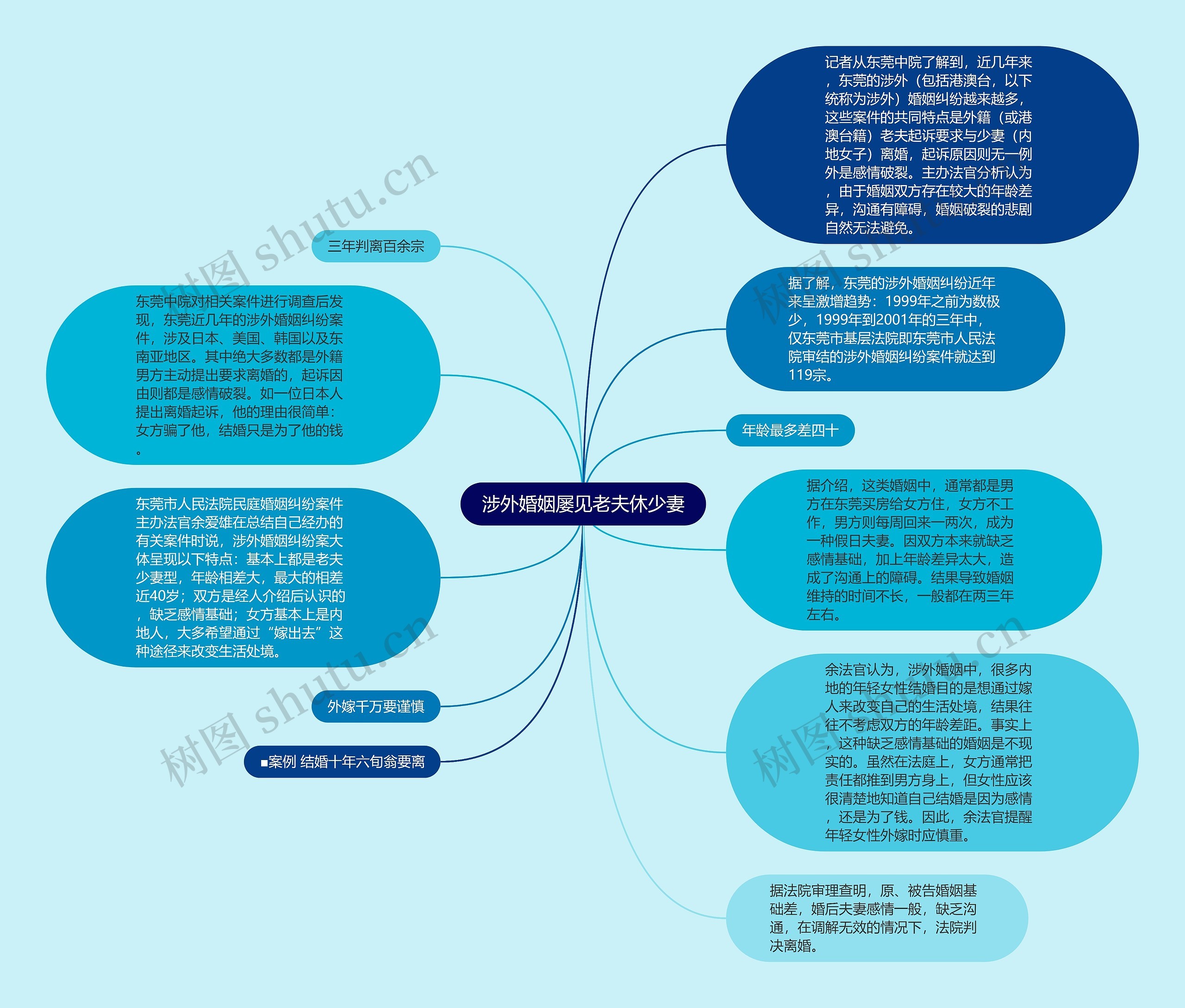 涉外婚姻屡见老夫休少妻思维导图