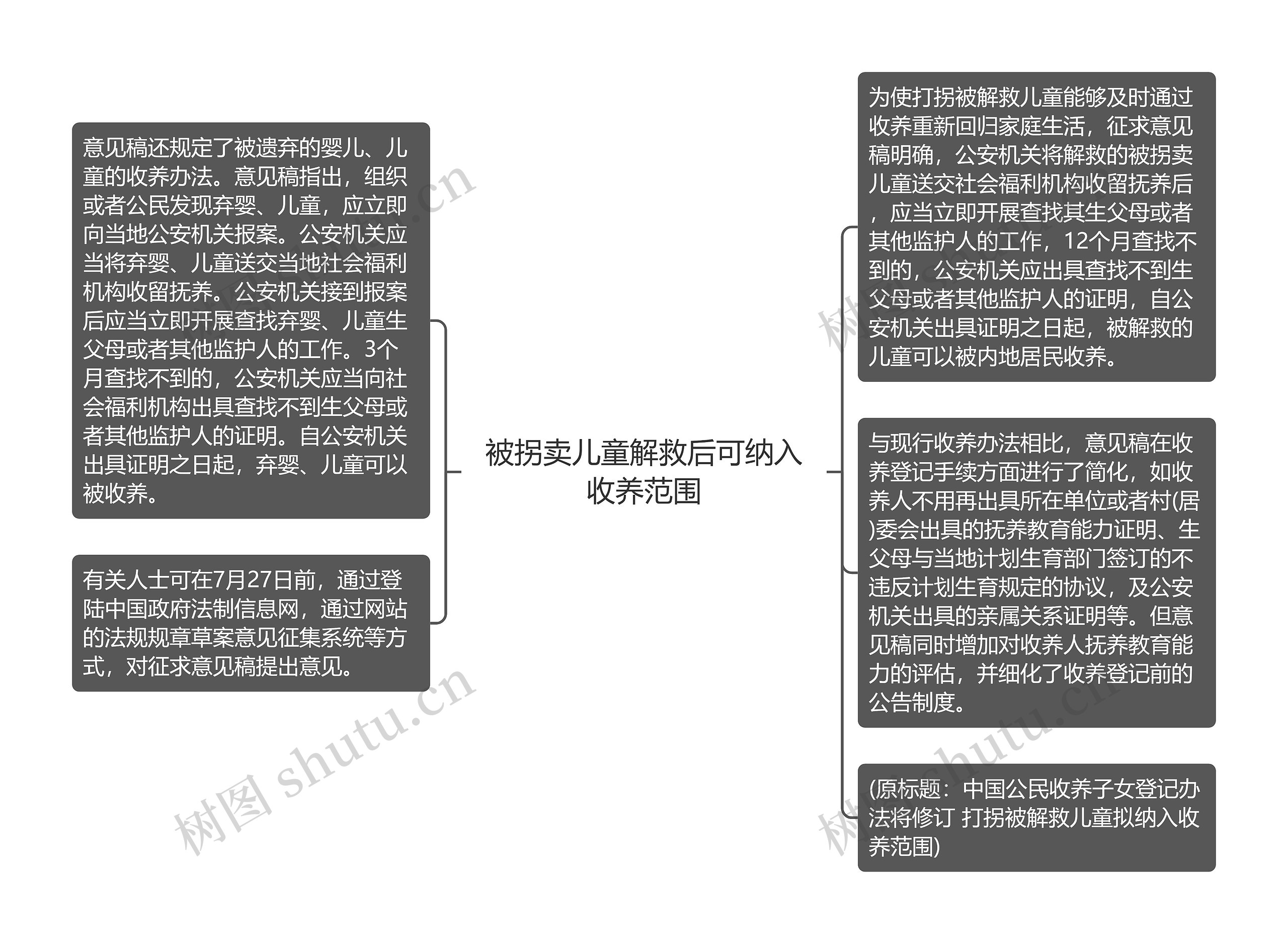 被拐卖儿童解救后可纳入收养范围思维导图