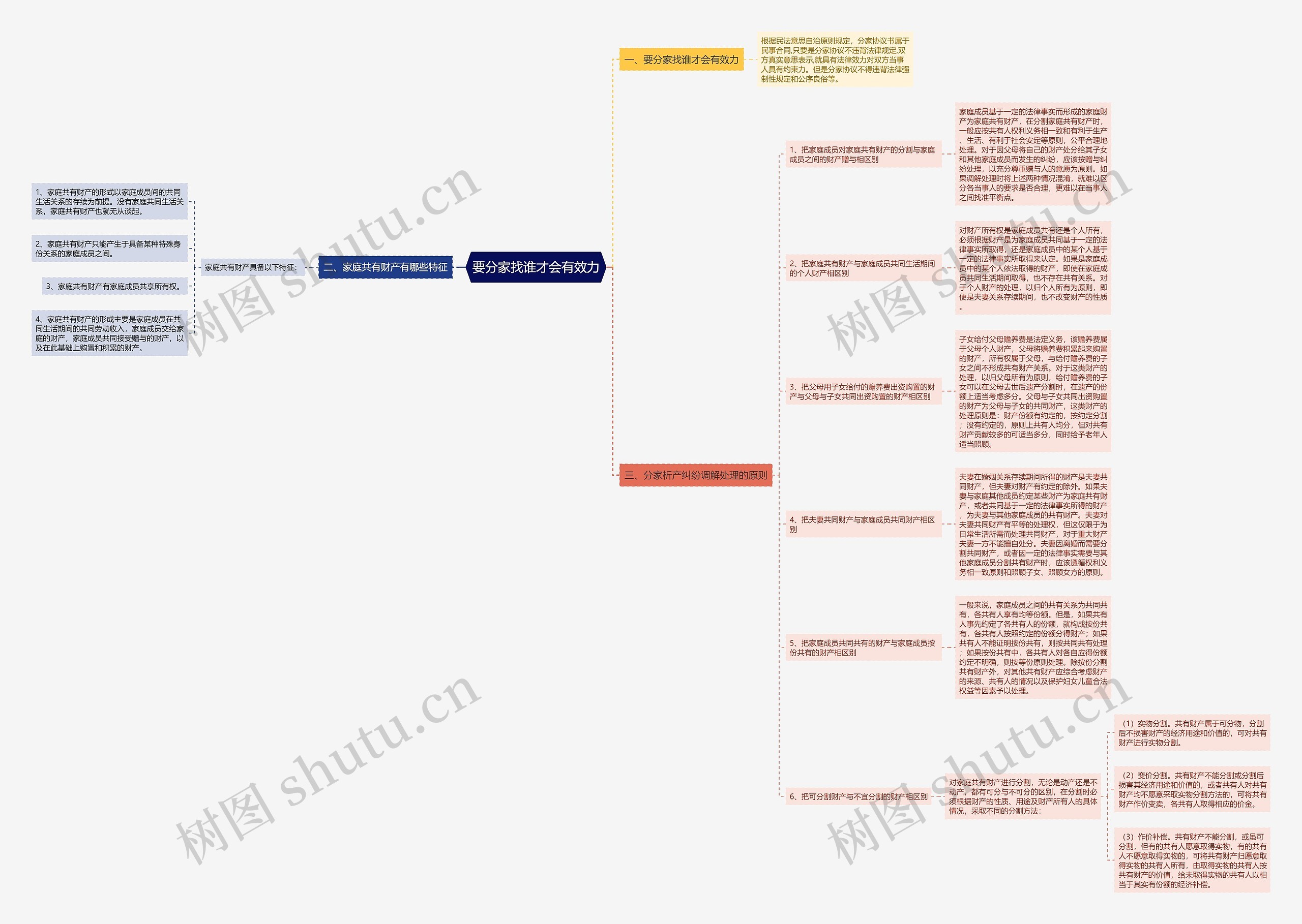 要分家找谁才会有效力思维导图