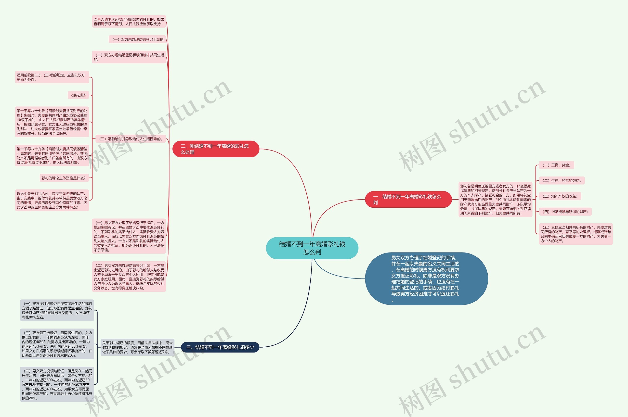 结婚不到一年离婚彩礼钱怎么判 结婚不到一年离婚彩礼钱怎么判