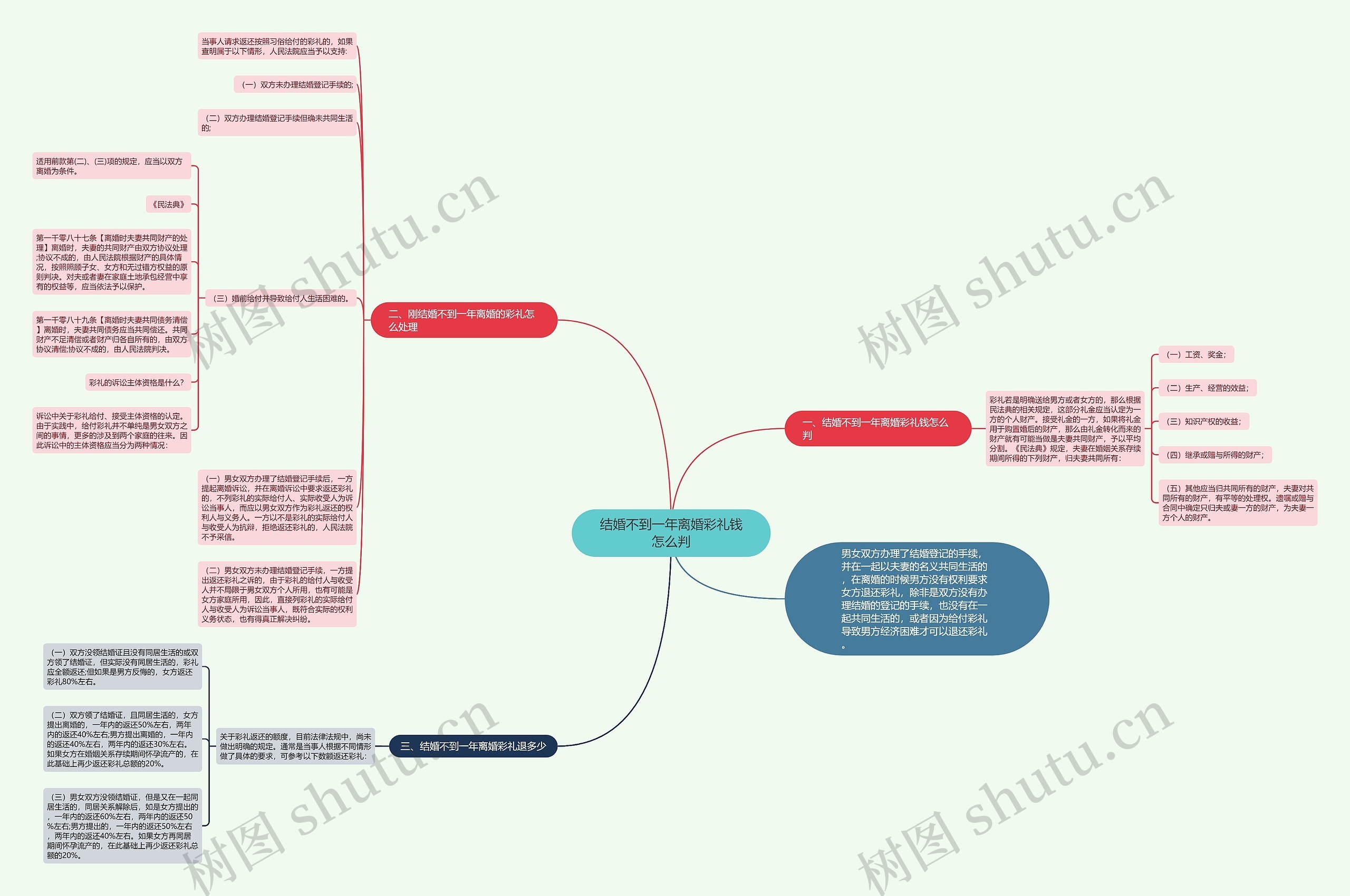 结婚不到一年离婚彩礼钱怎么判思维导图