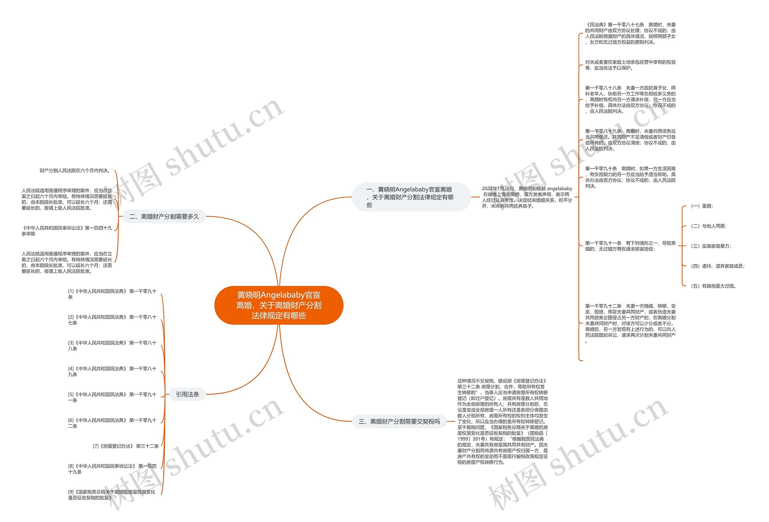 黄晓明Angelababy官宣离婚，关于离婚财产分割法律规定有哪些思维导图