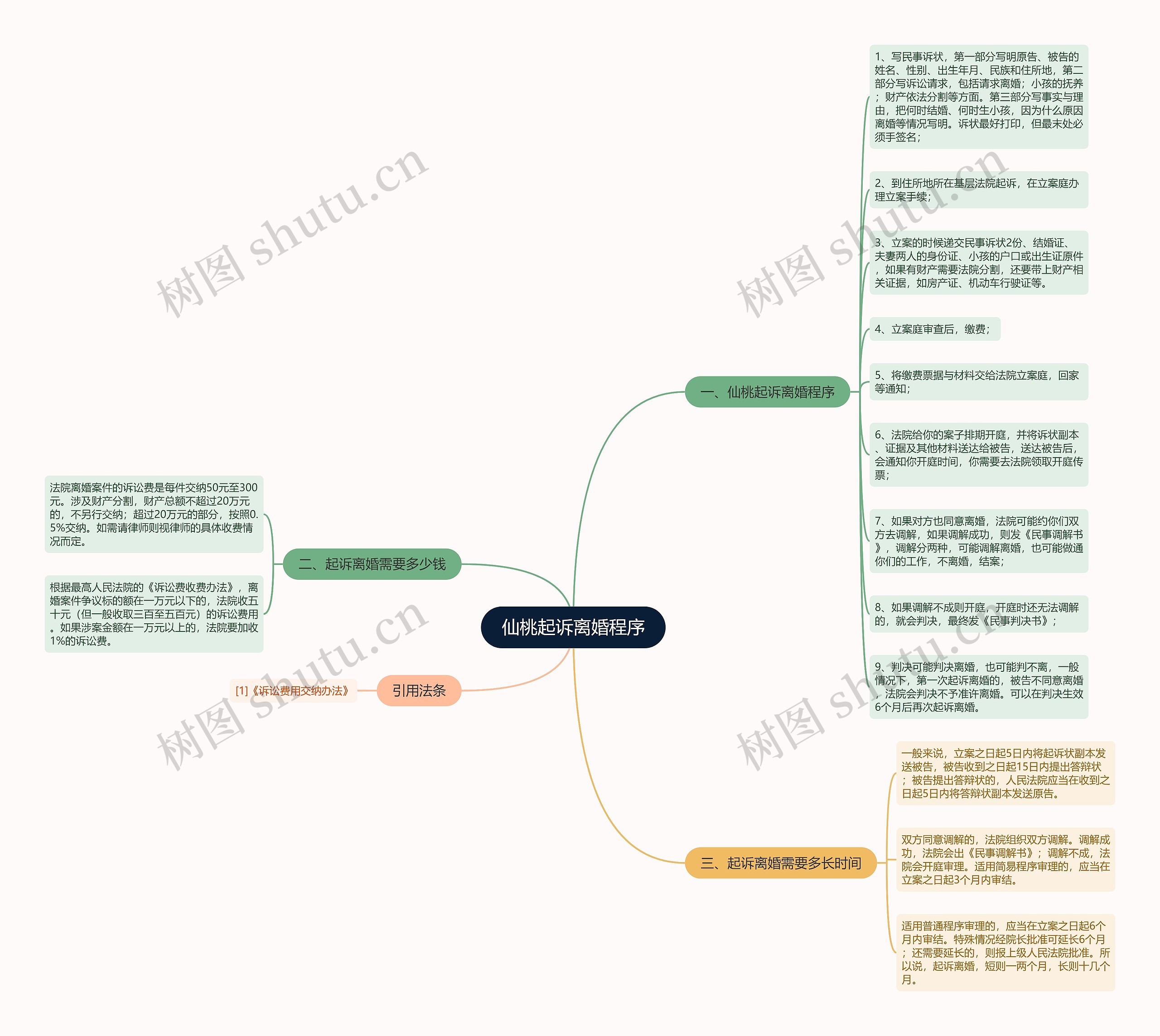 仙桃起诉离婚程序思维导图