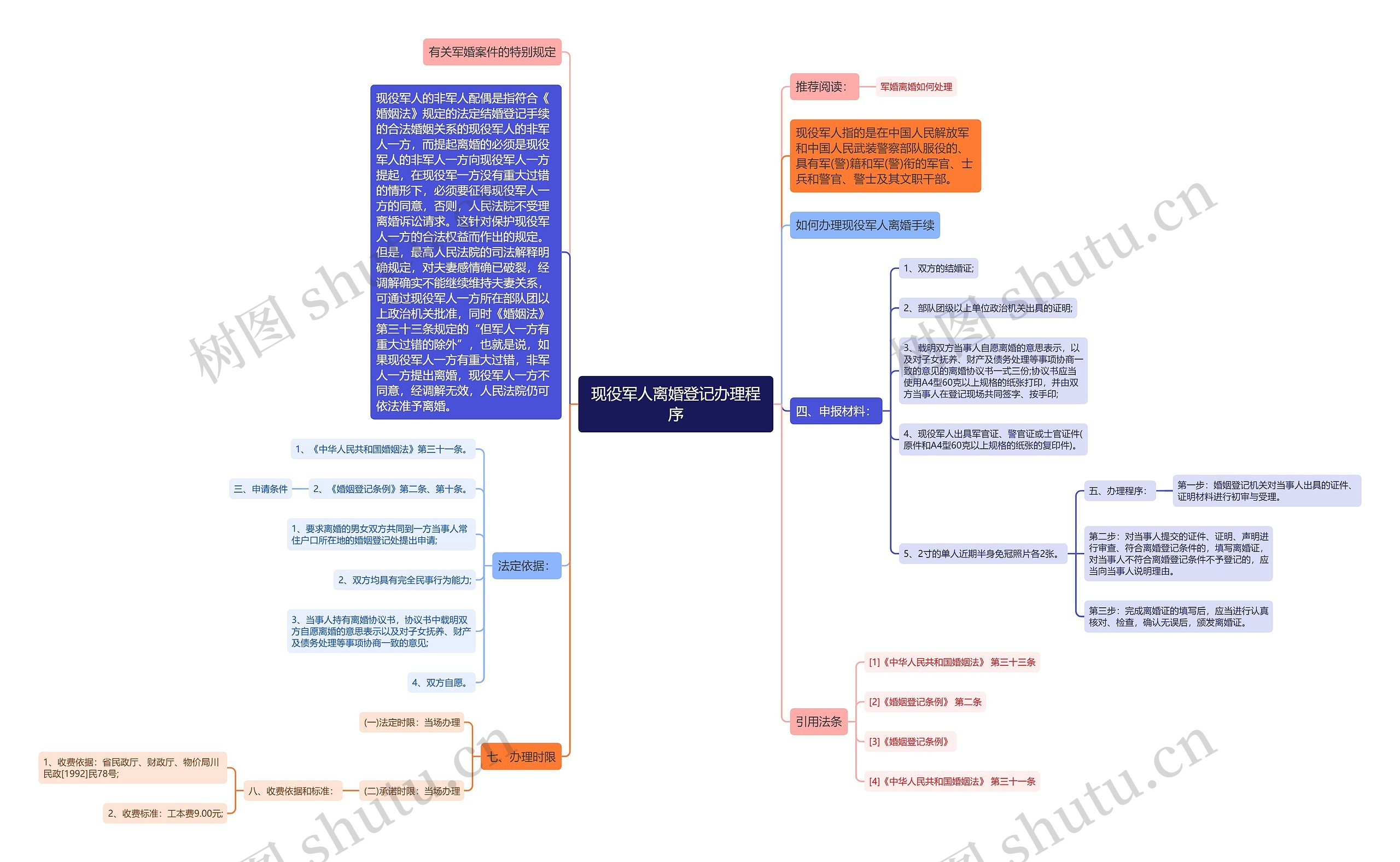 现役军人离婚登记办理程序思维导图