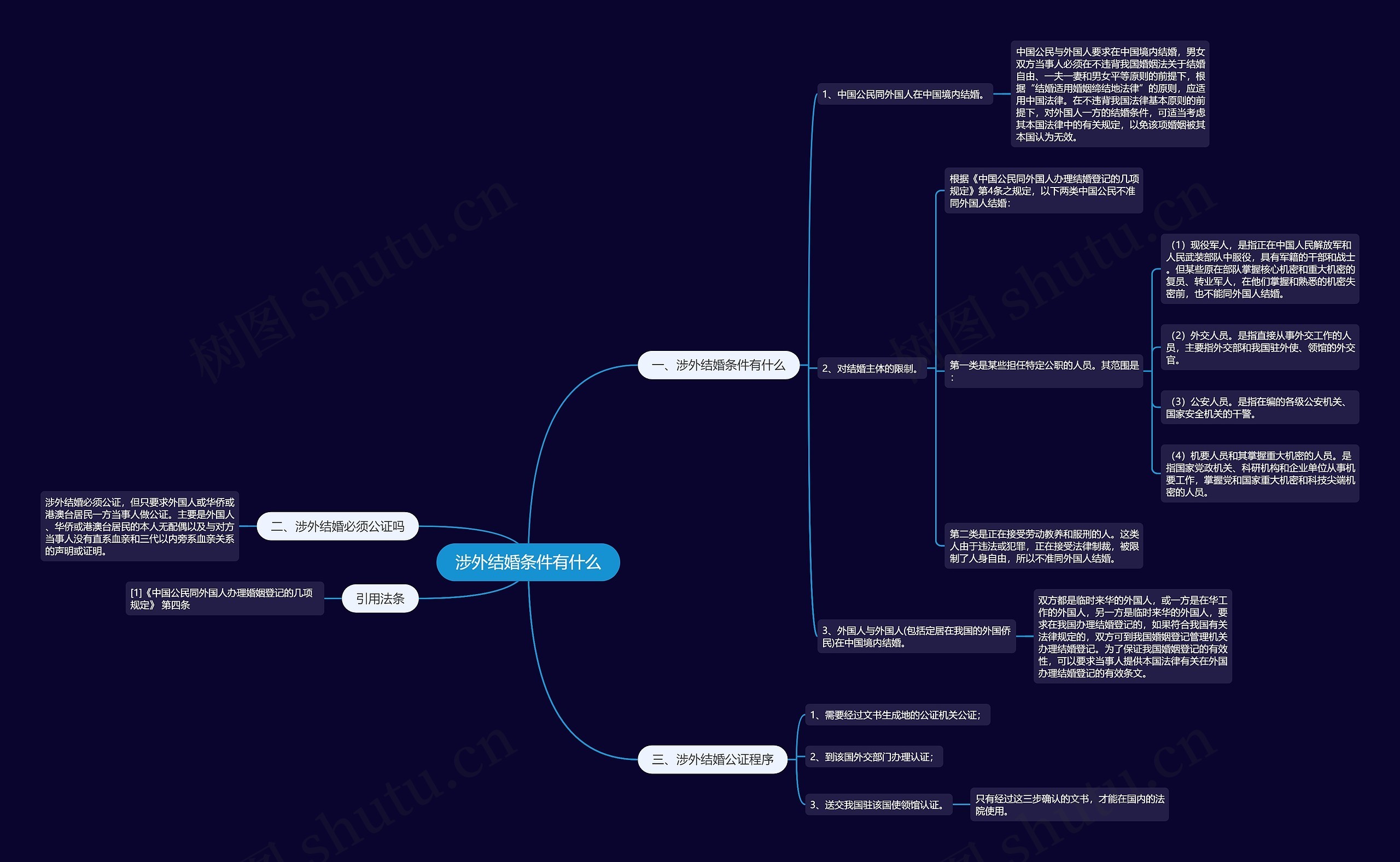涉外结婚条件有什么思维导图