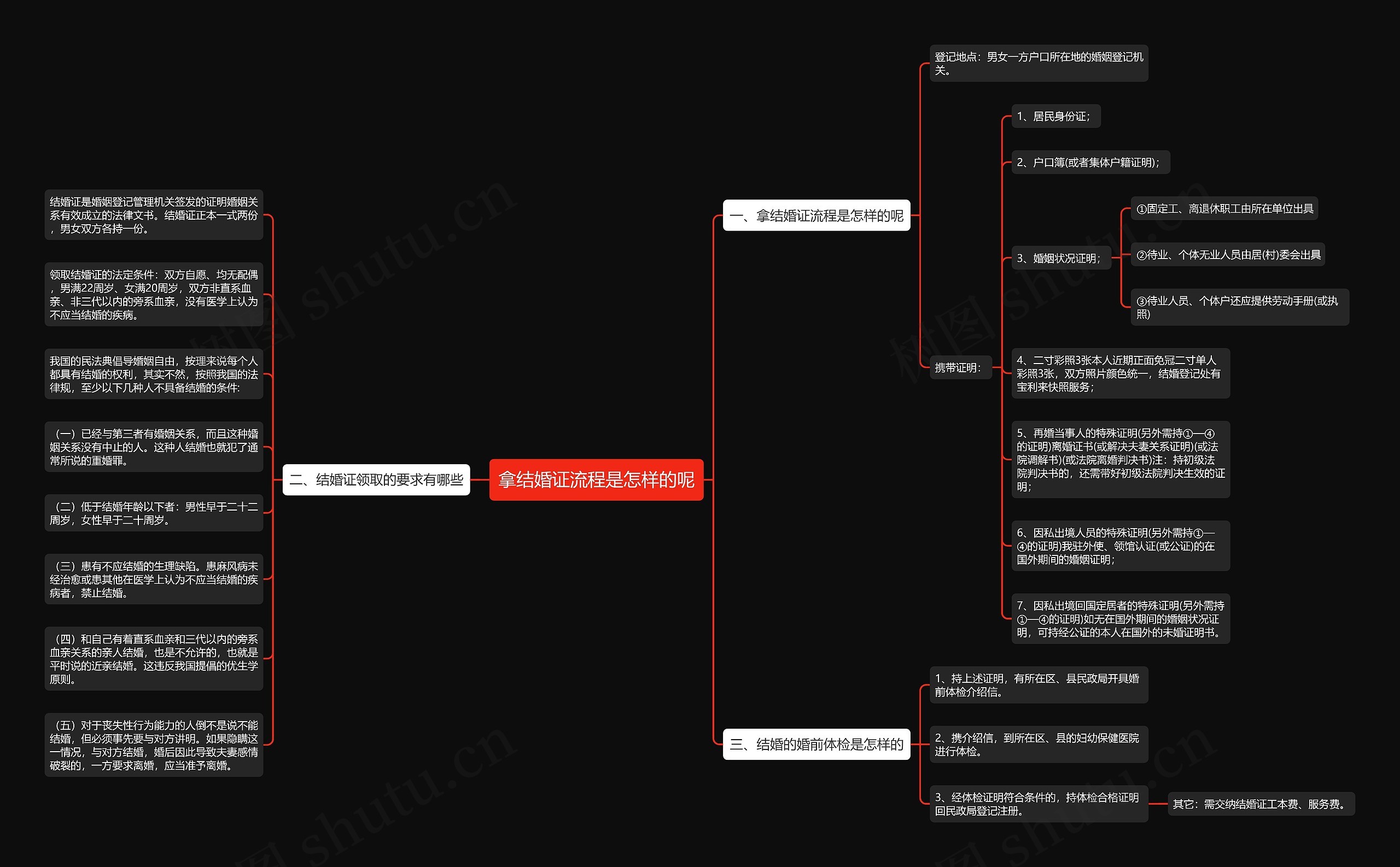 拿结婚证流程是怎样的呢思维导图
