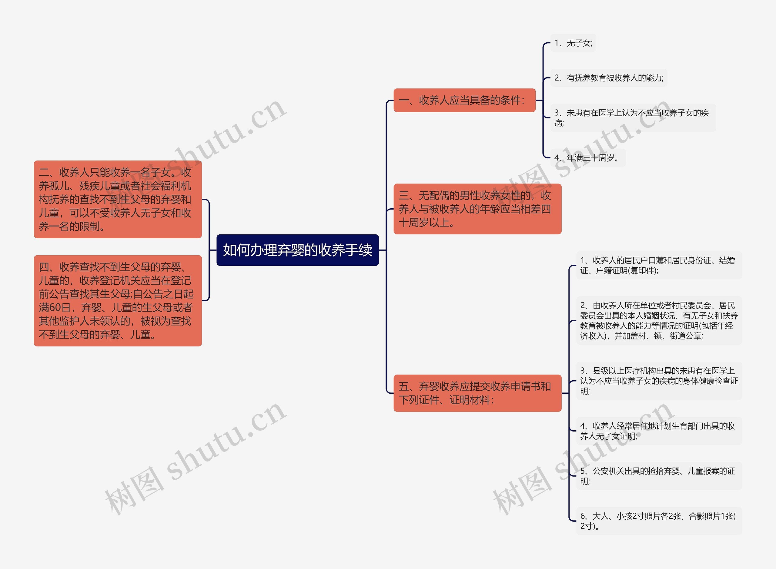 如何办理弃婴的收养手续思维导图