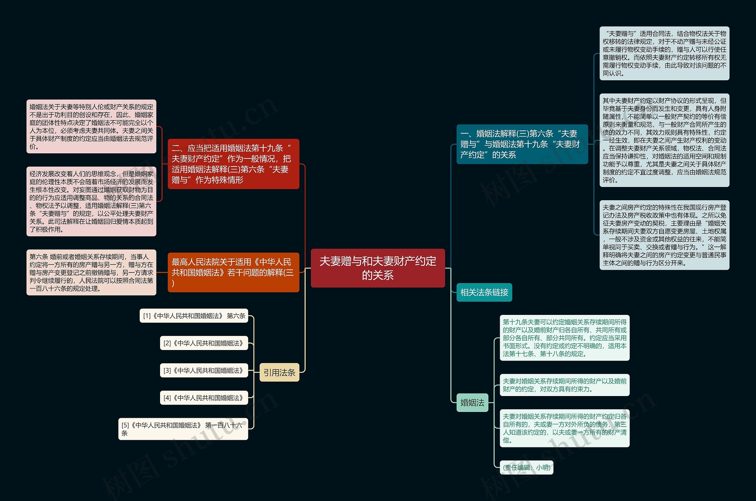 夫妻赠与和夫妻财产约定的关系思维导图