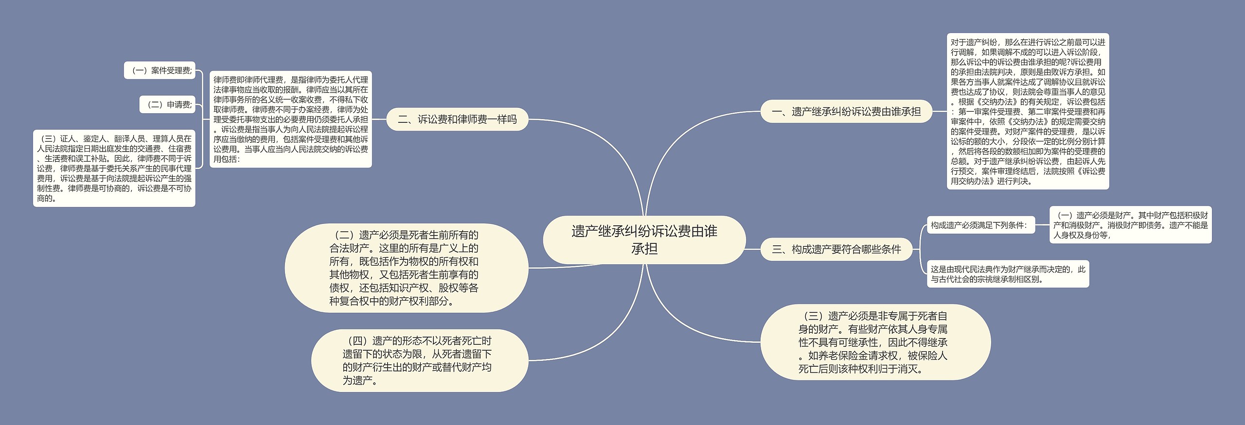 遗产继承纠纷诉讼费由谁承担思维导图