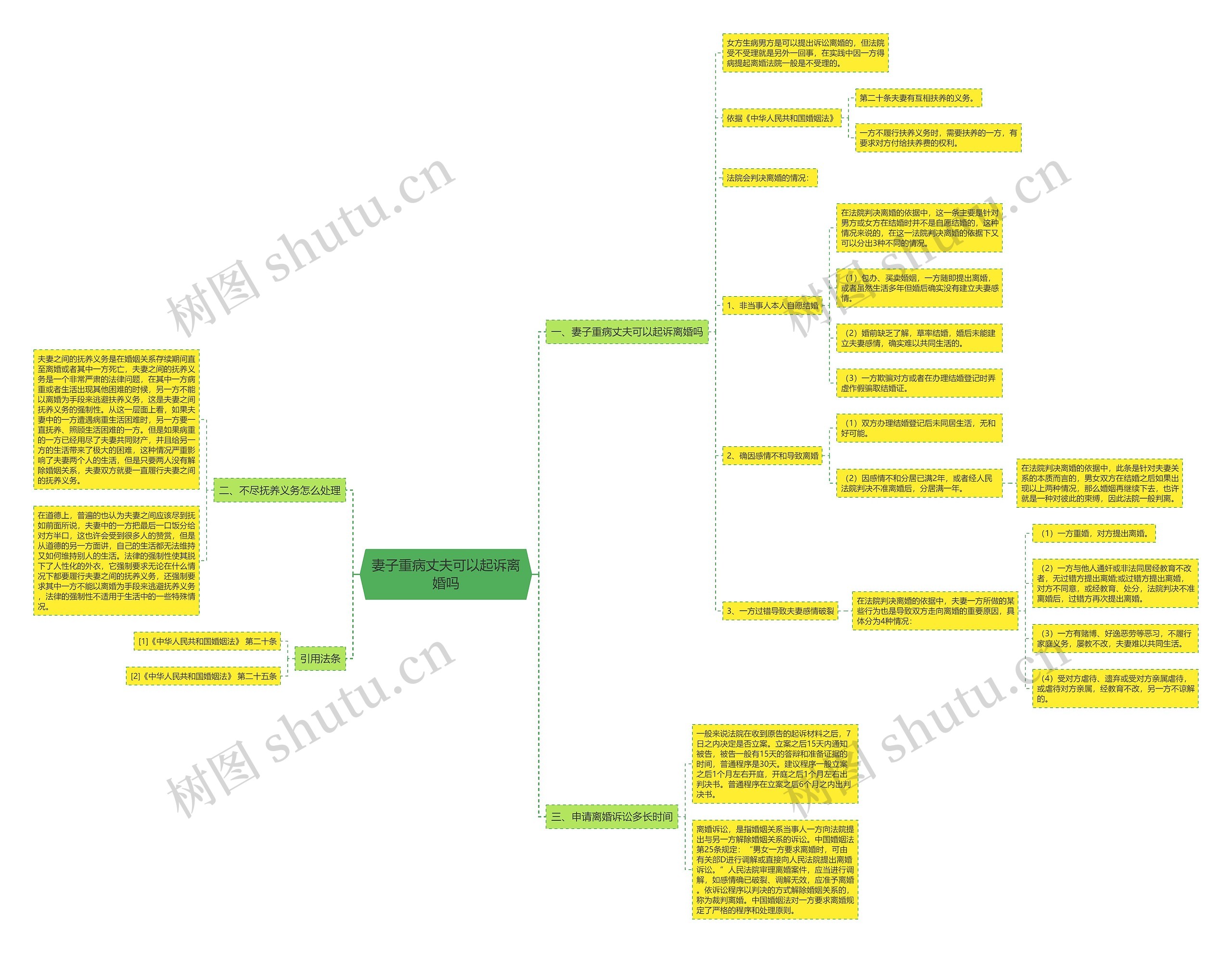 妻子重病丈夫可以起诉离婚吗思维导图
