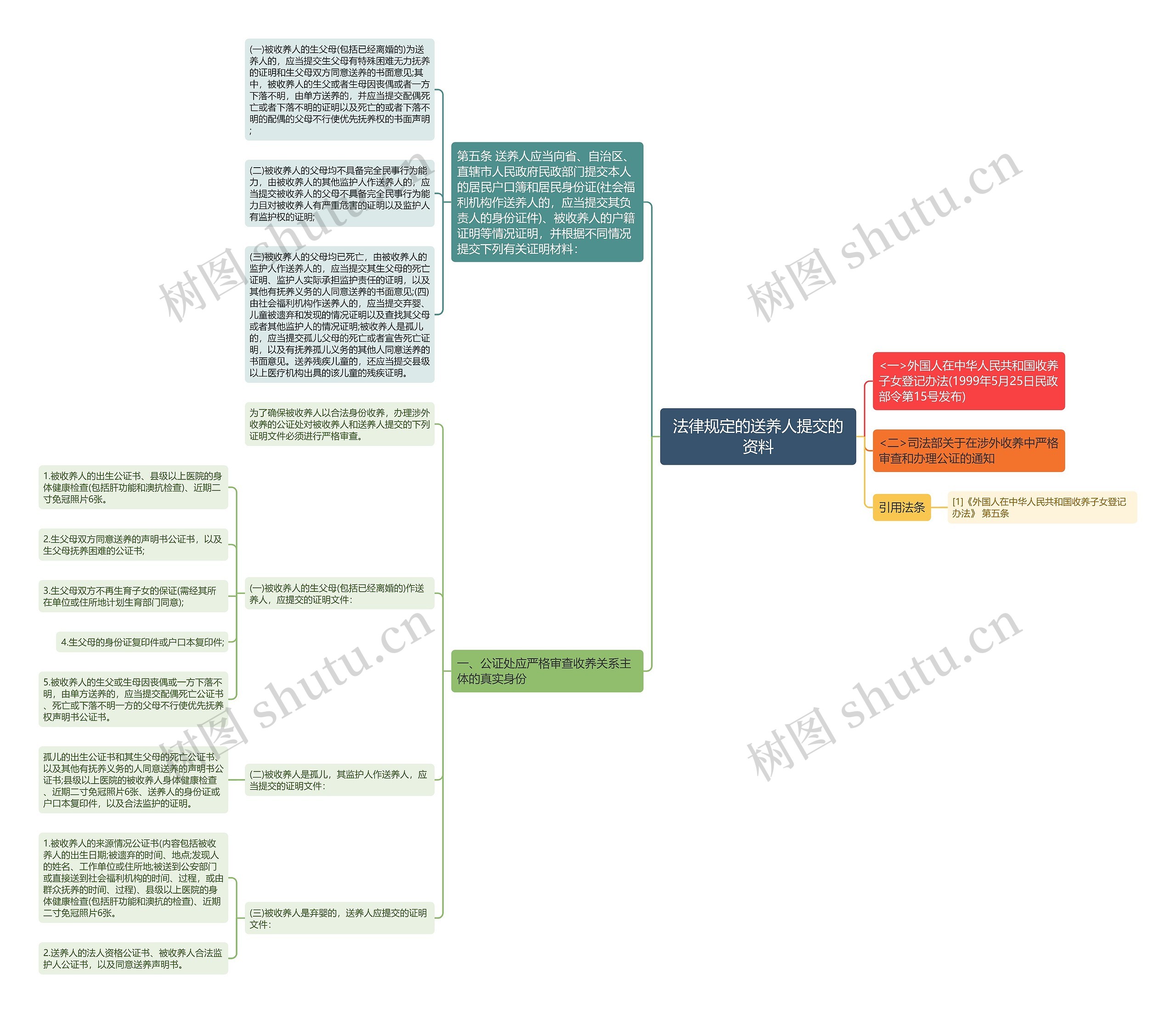 法律规定的送养人提交的资料思维导图