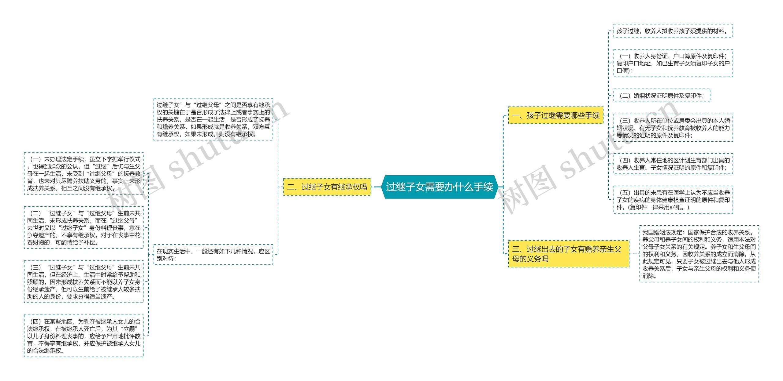 过继子女需要办什么手续思维导图