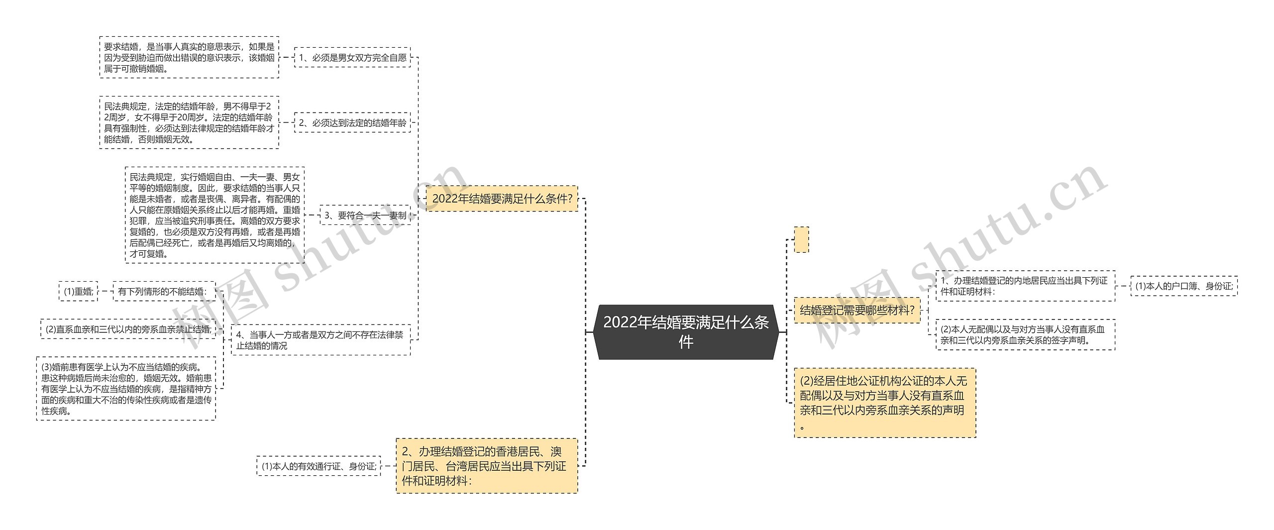 2022年结婚要满足什么条件思维导图