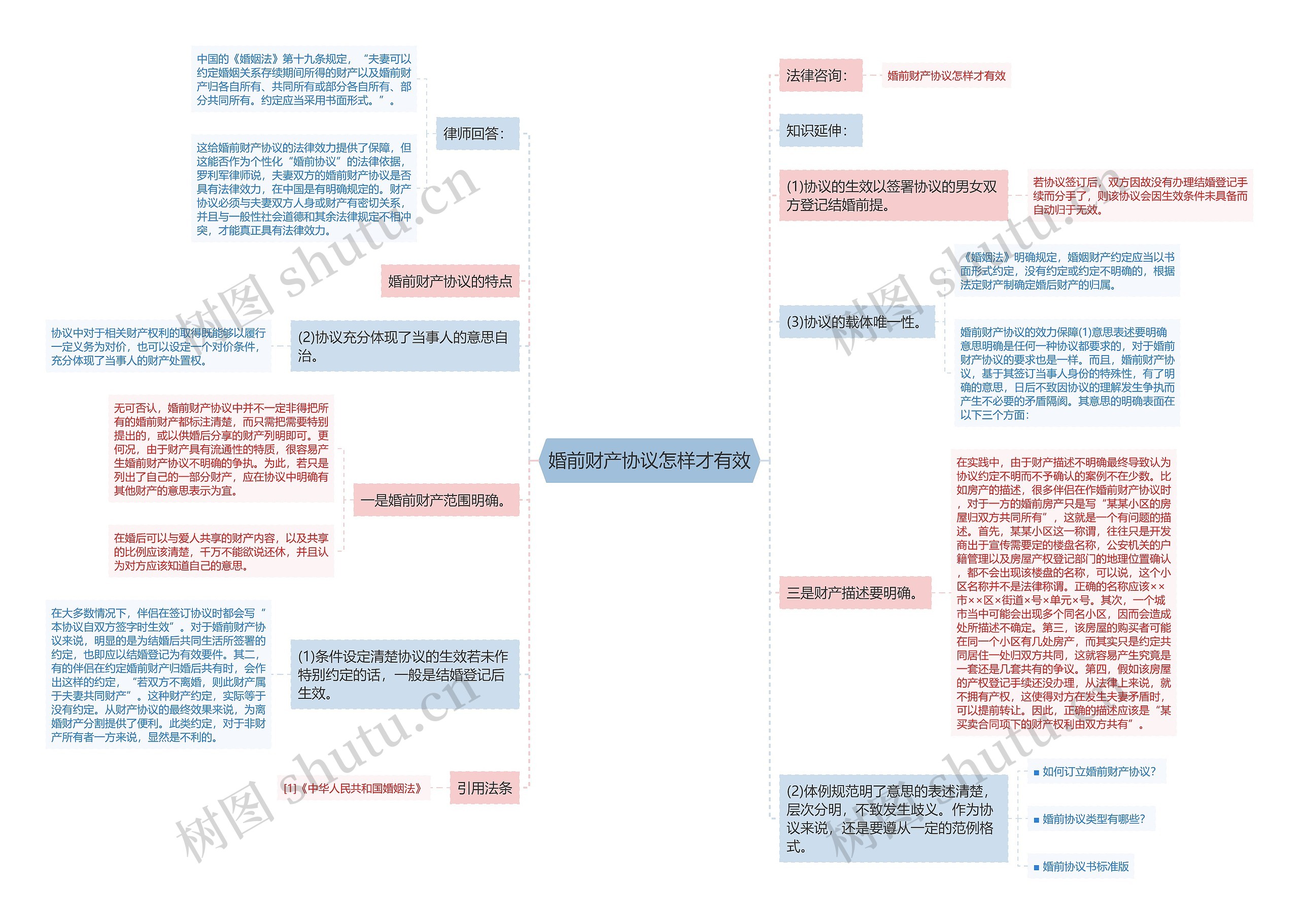 婚前财产协议怎样才有效思维导图