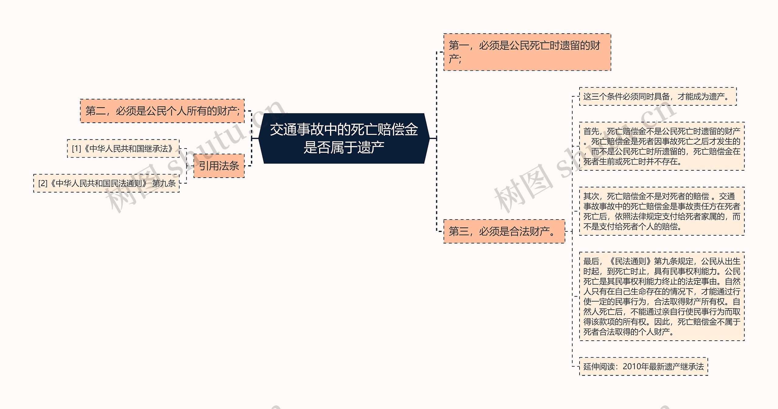 交通事故中的死亡赔偿金是否属于遗产思维导图