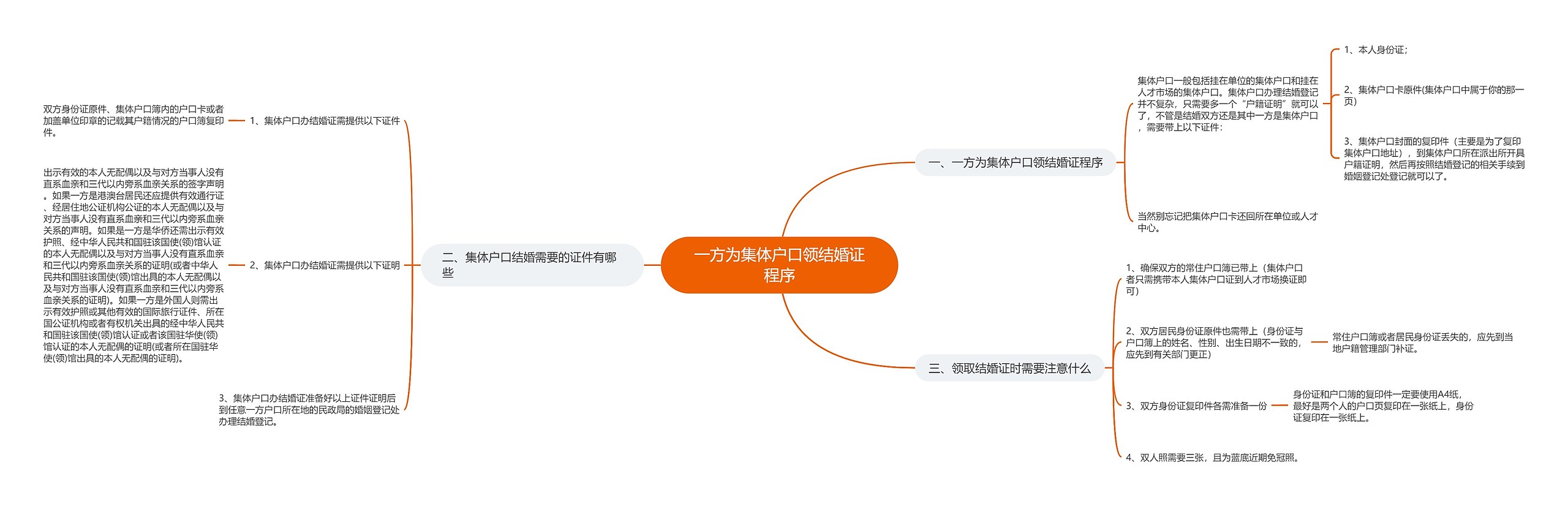 一方为集体户口领结婚证程序思维导图