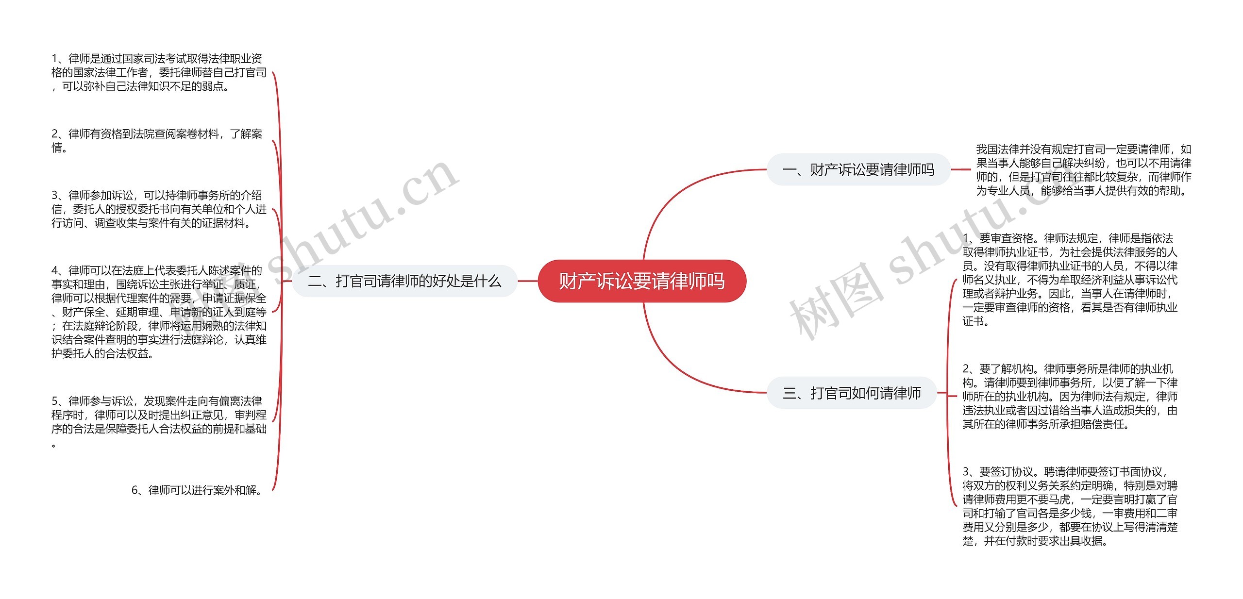 财产诉讼要请律师吗思维导图