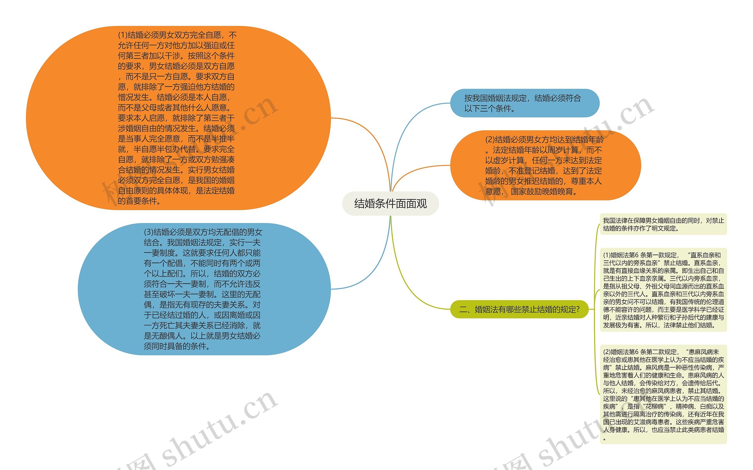 结婚条件面面观