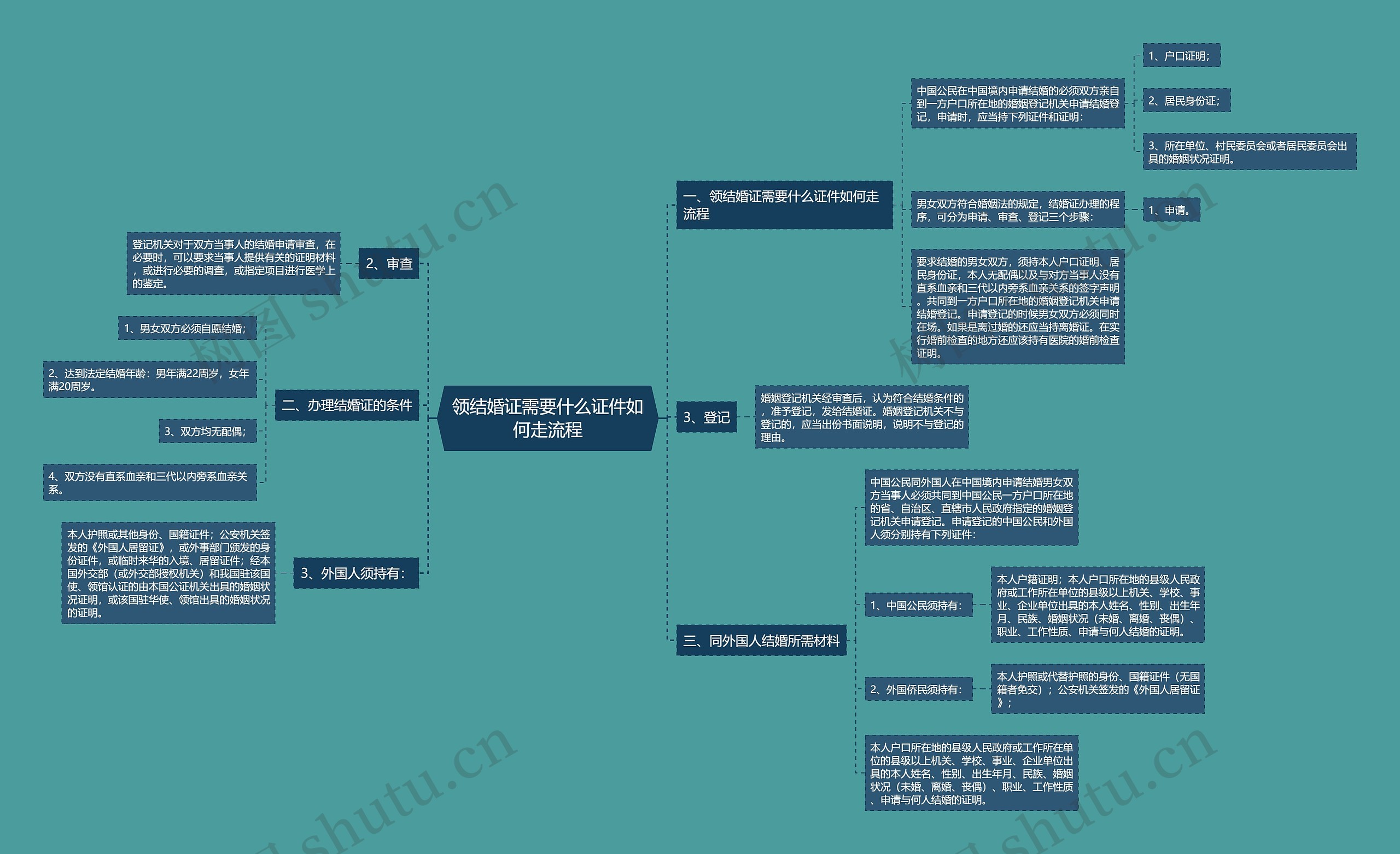 领结婚证需要什么证件如何走流程思维导图