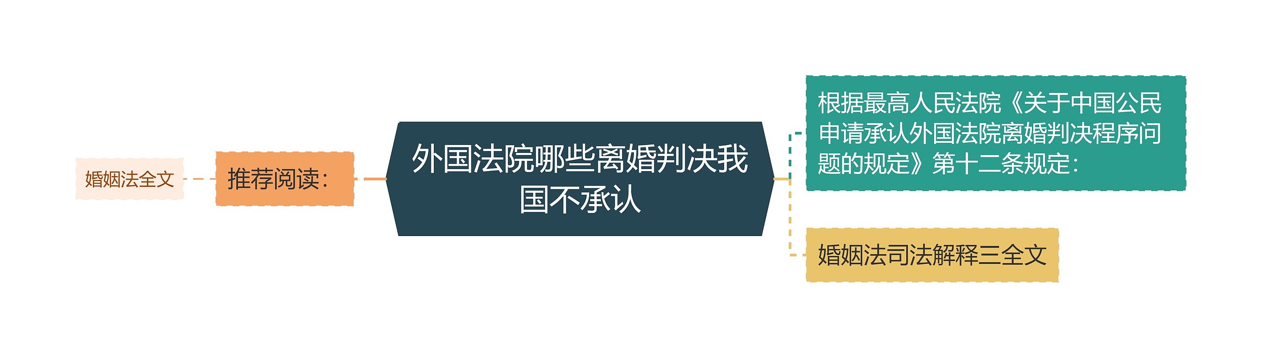 外国法院哪些离婚判决我国不承认思维导图