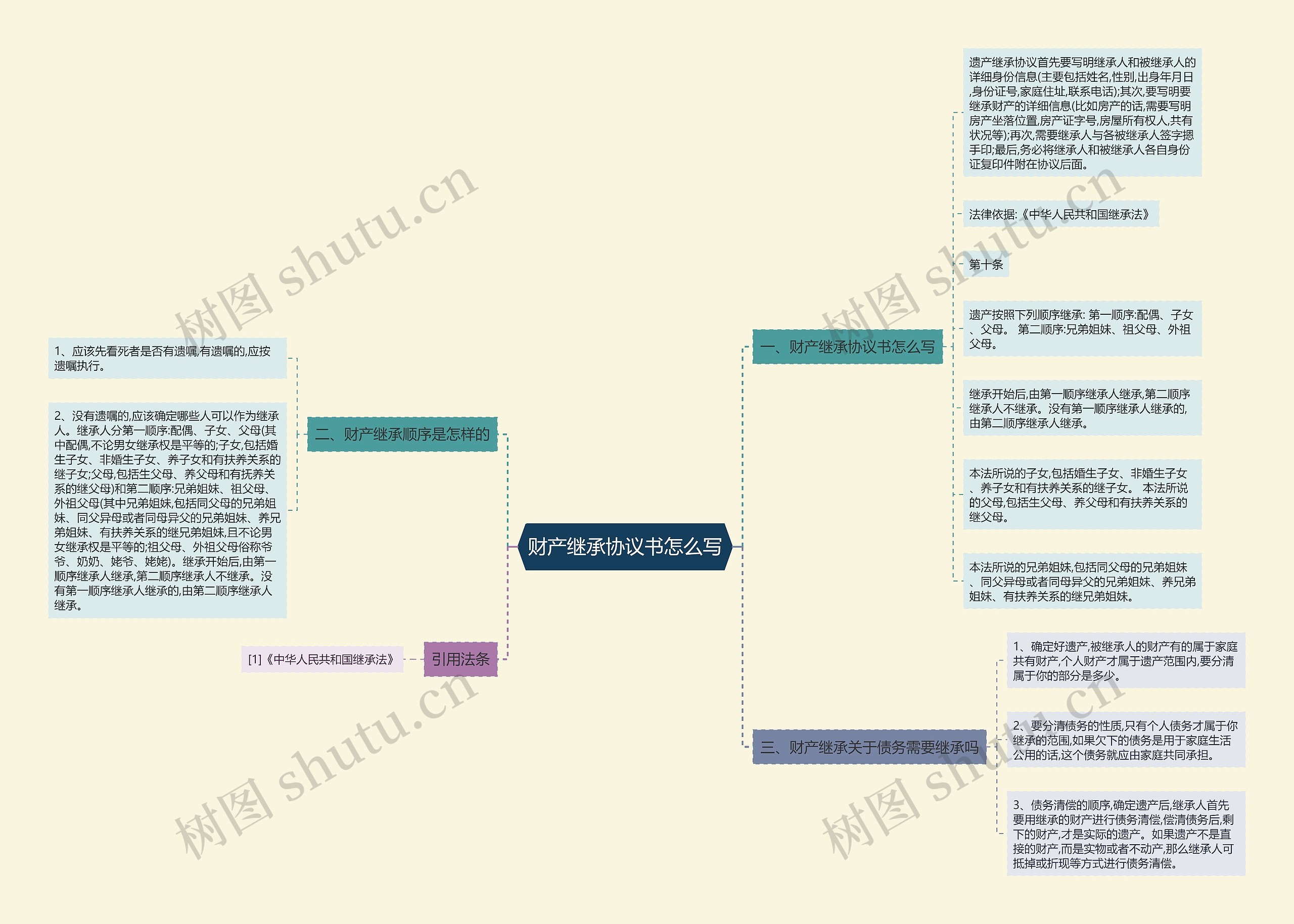 财产继承协议书怎么写思维导图