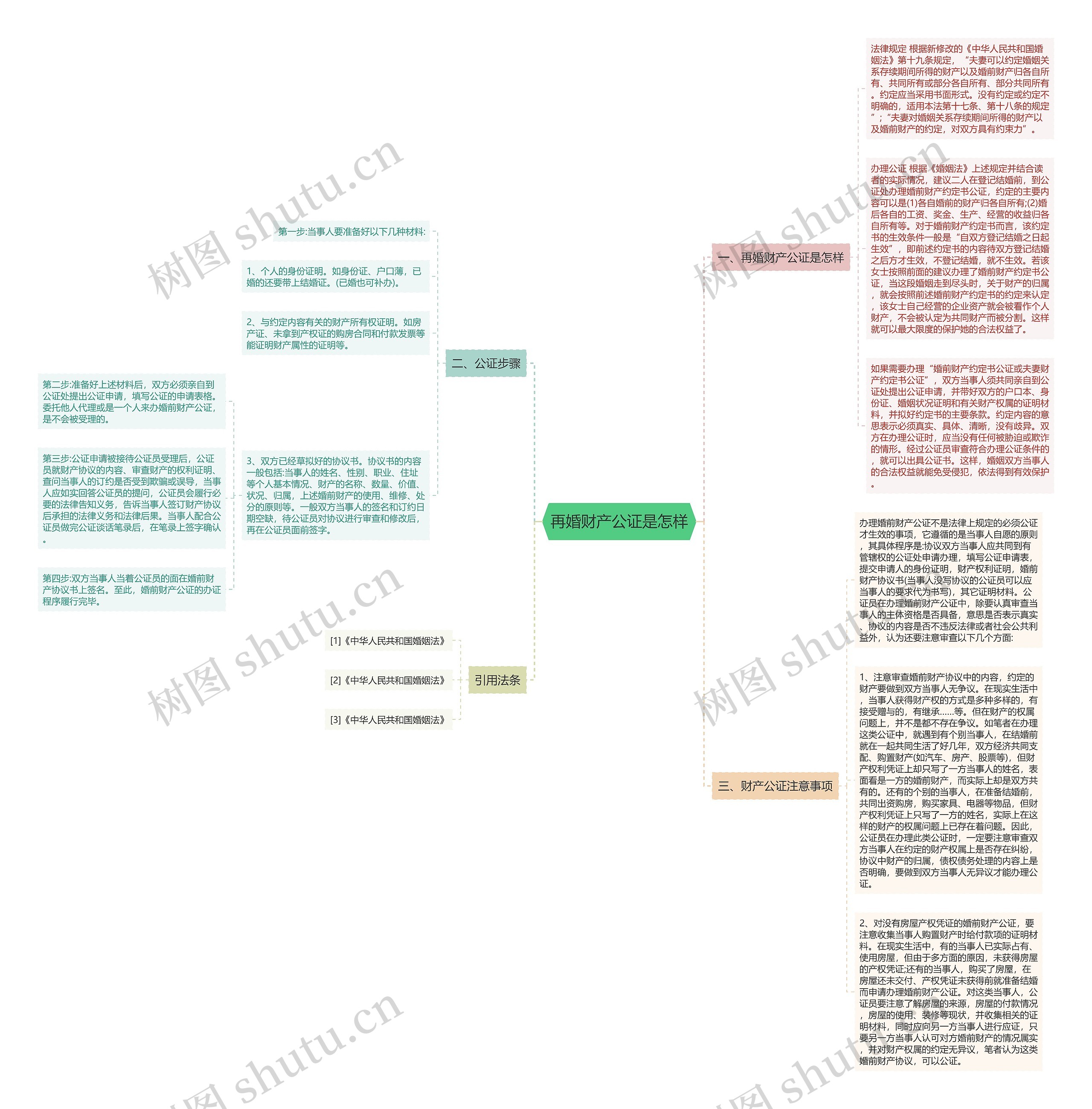 再婚财产公证是怎样思维导图
