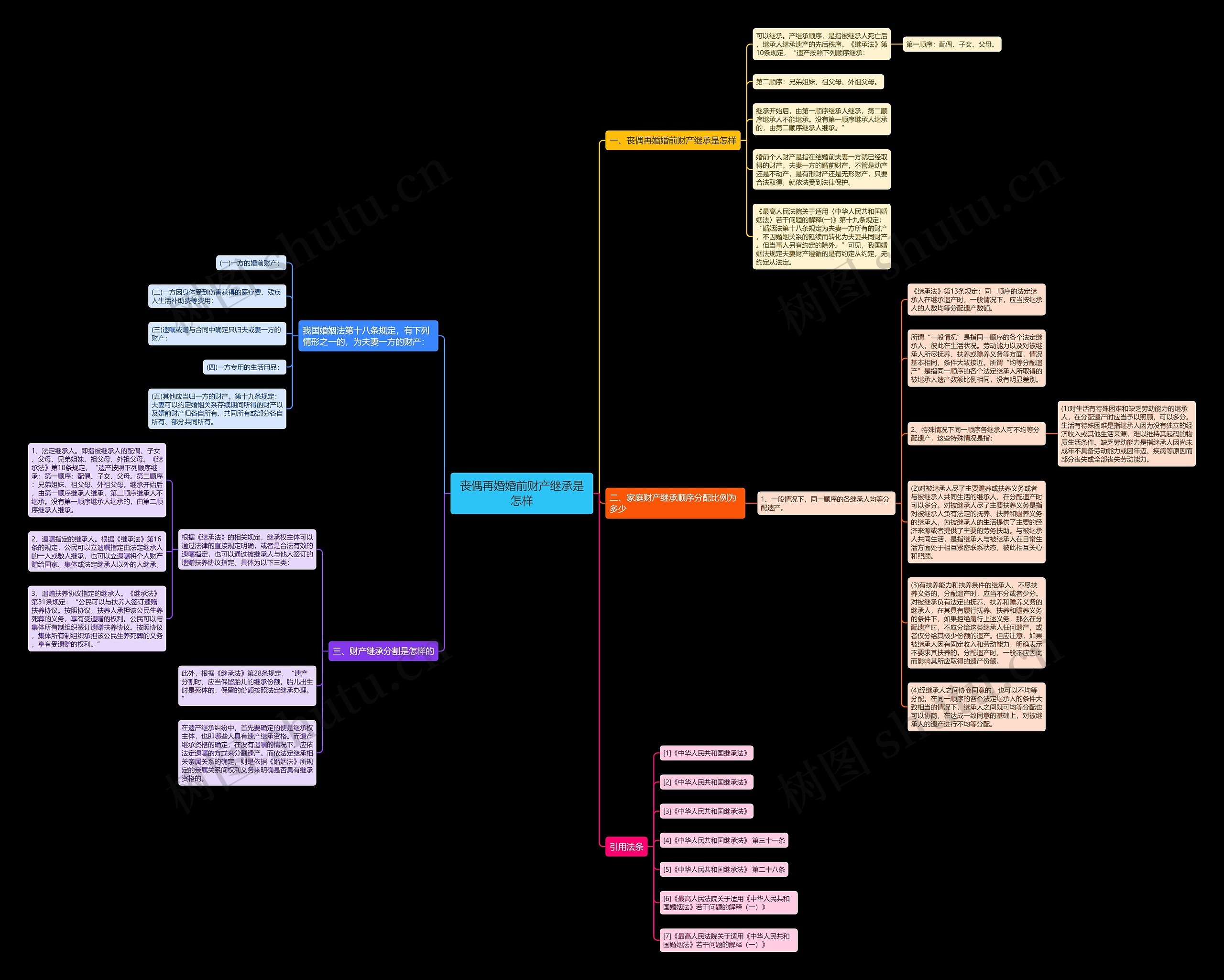 丧偶再婚婚前财产继承是怎样思维导图