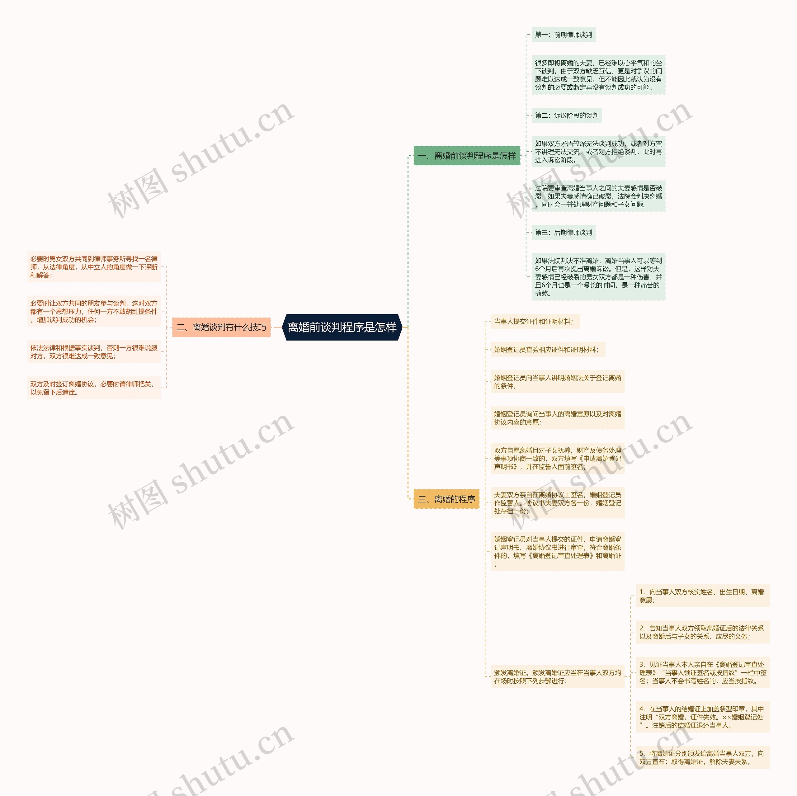 离婚前谈判程序是怎样思维导图