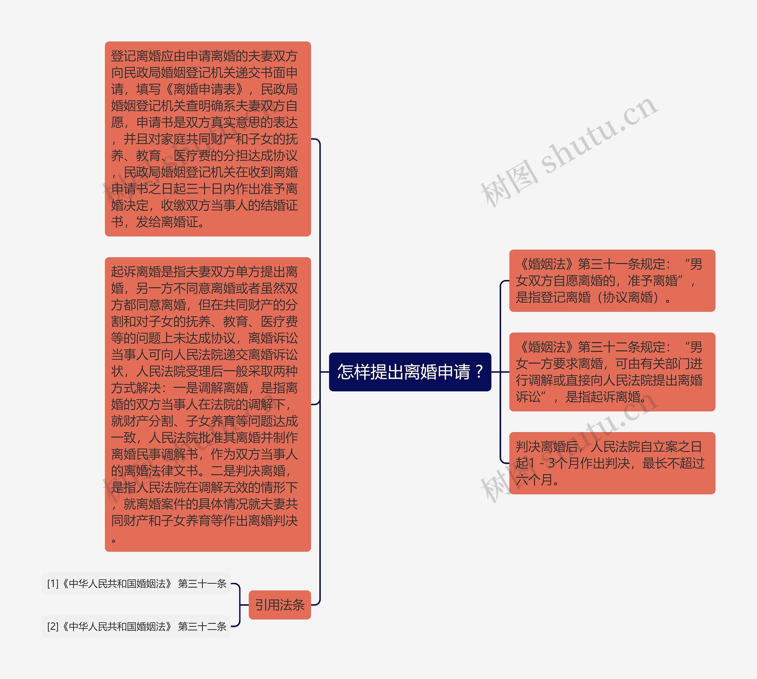 怎样提出离婚申请 ?