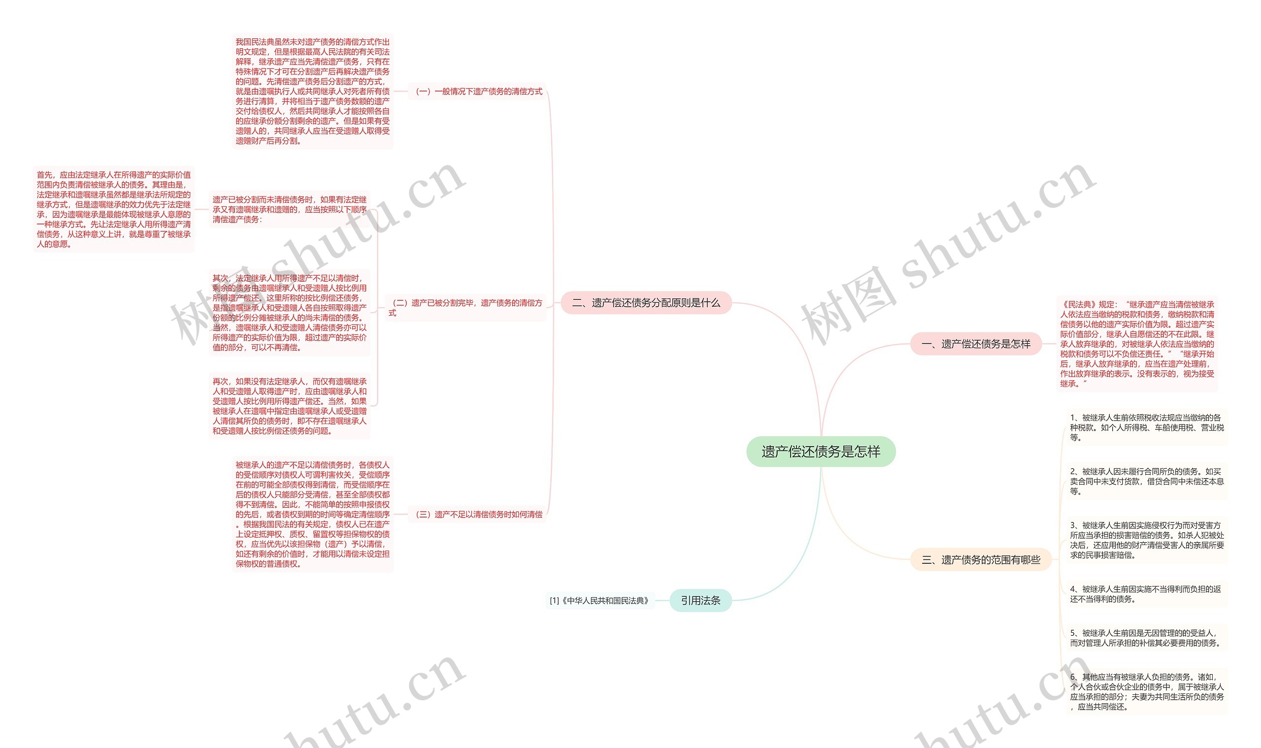 遗产偿还债务是怎样思维导图