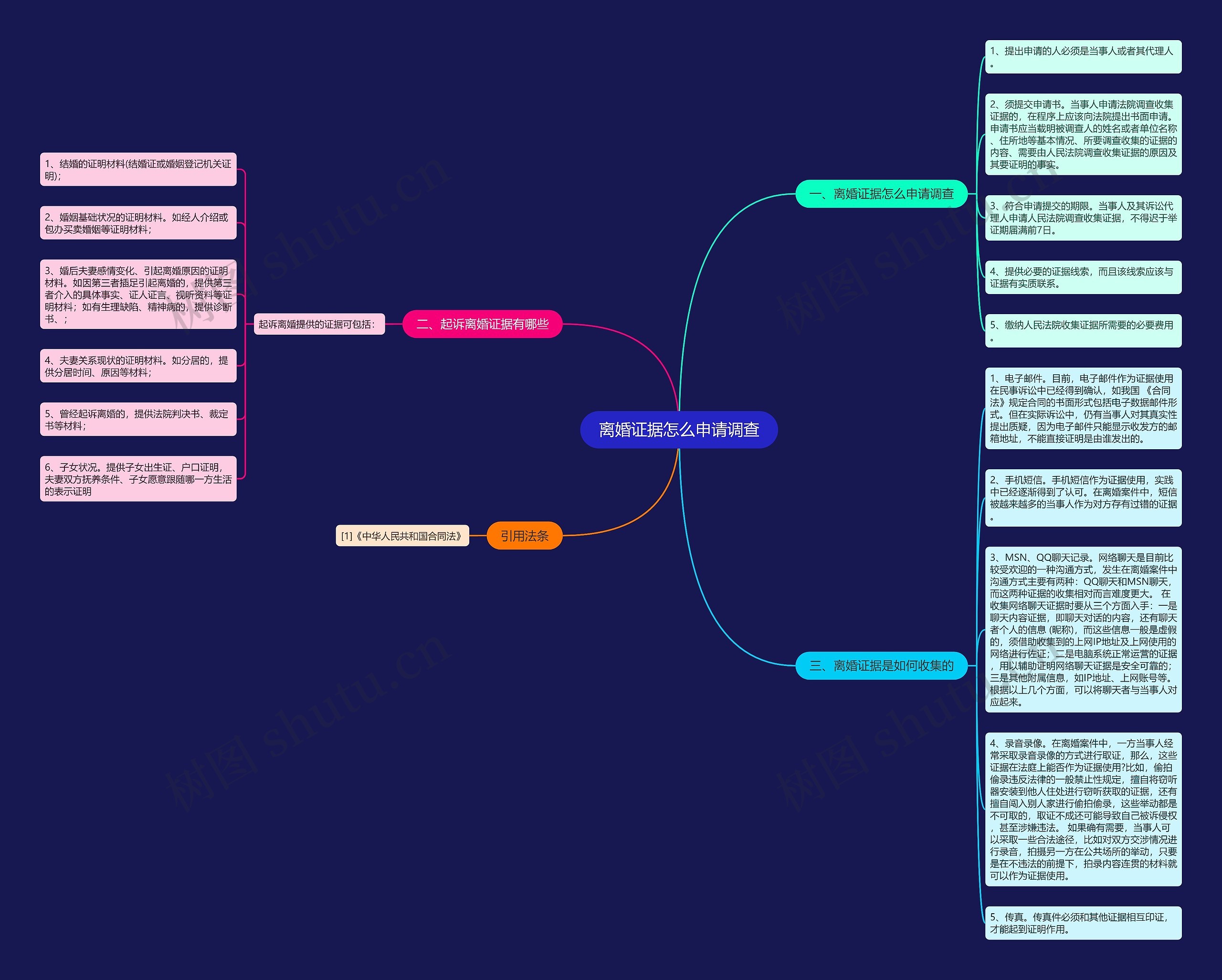 离婚证据怎么申请调查思维导图