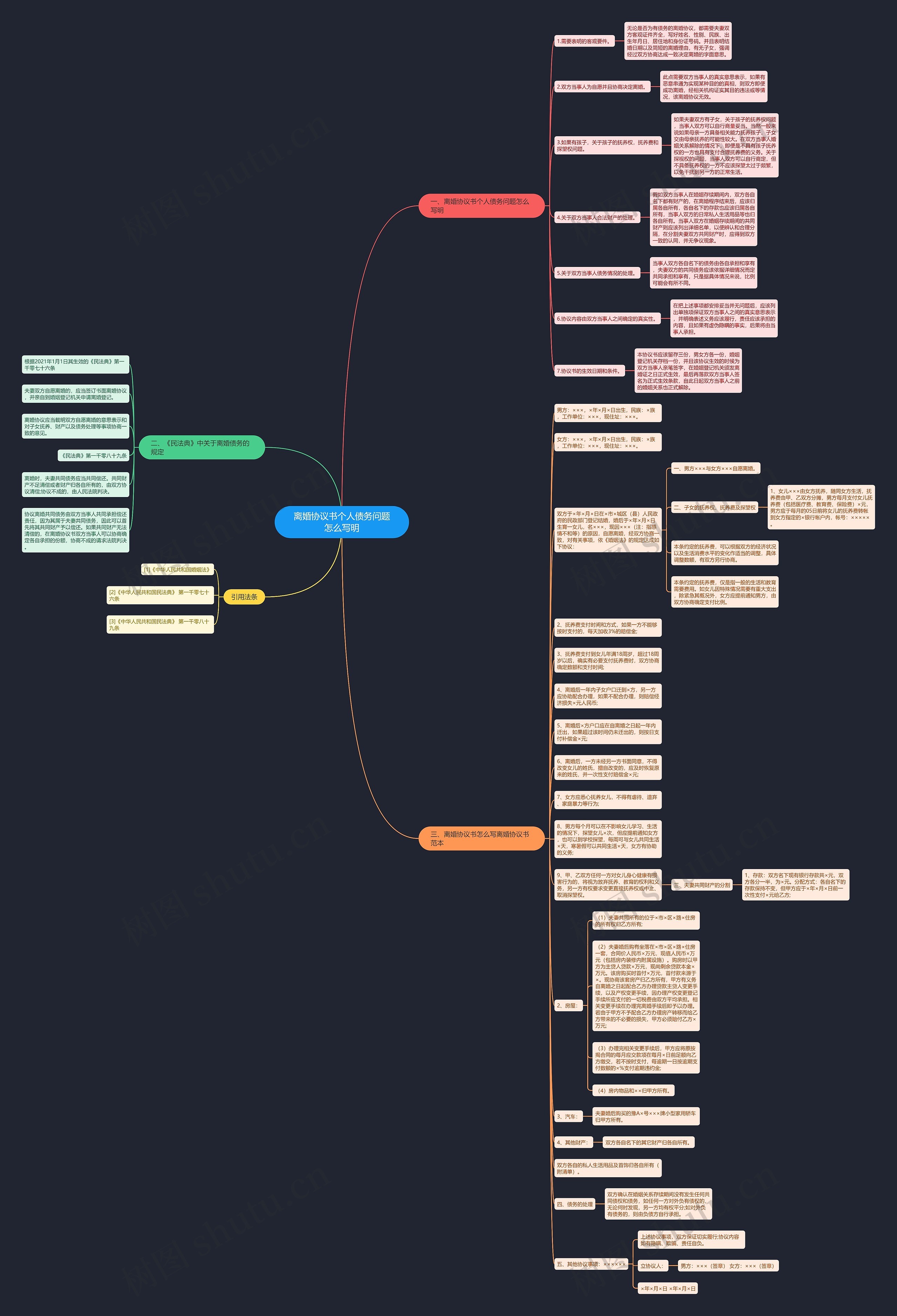 离婚协议书个人债务问题怎么写明思维导图
