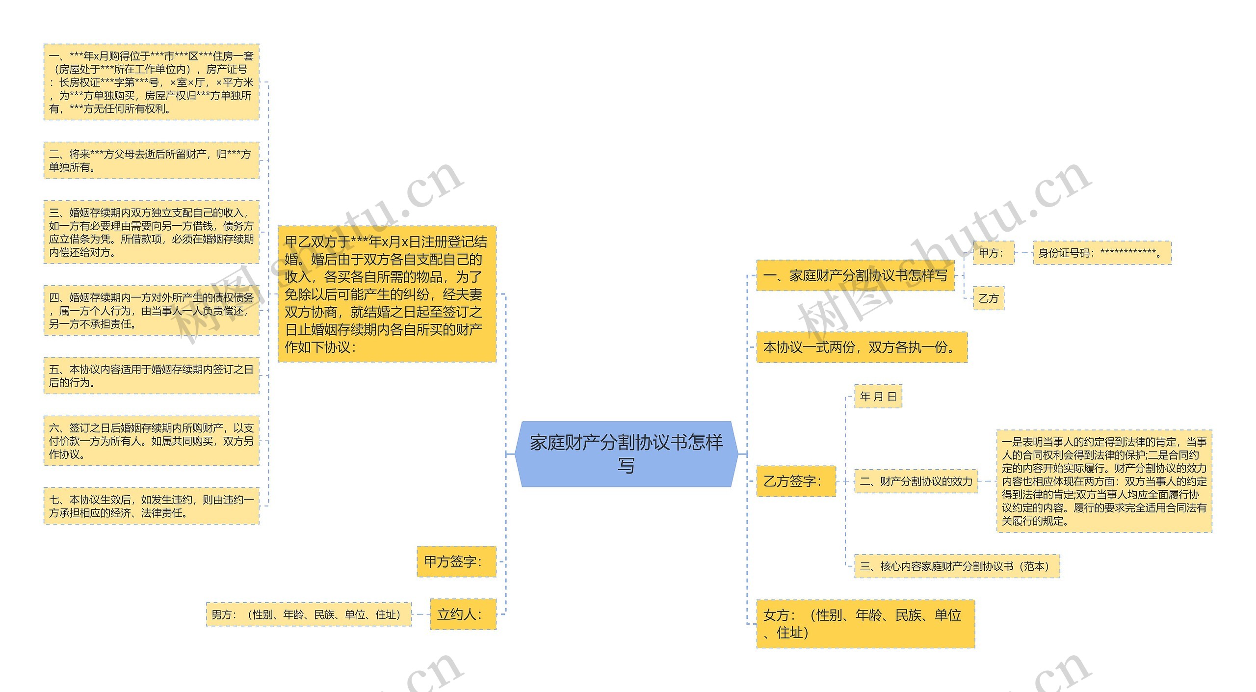 家庭财产分割协议书怎样写思维导图