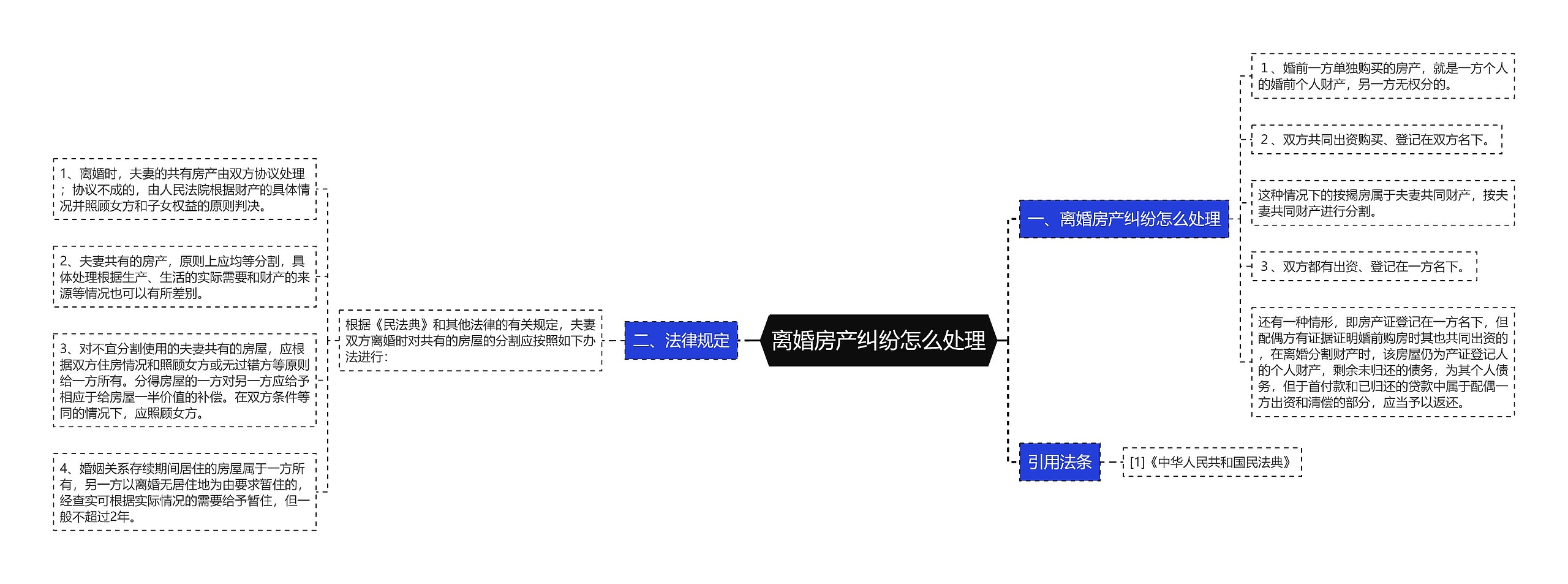 离婚房产纠纷怎么处理思维导图