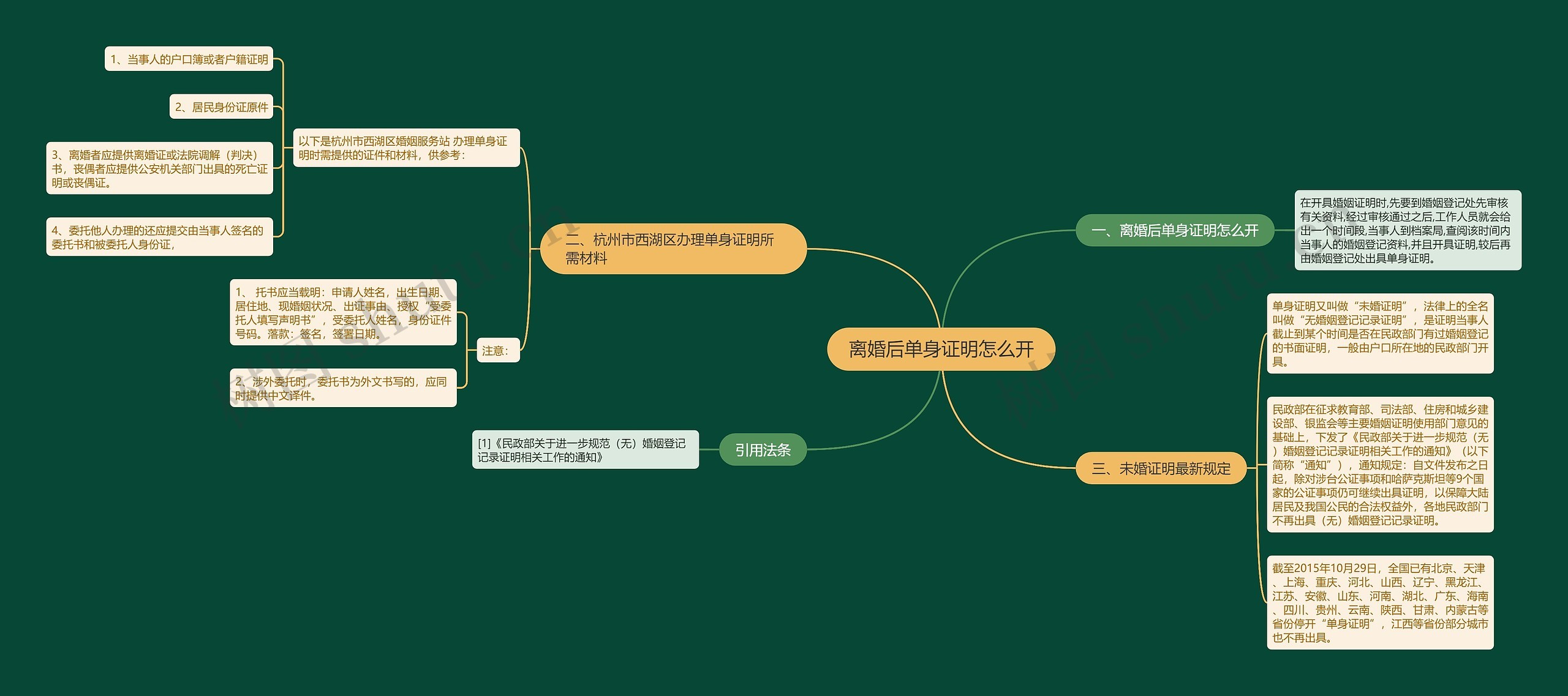 离婚后单身证明怎么开思维导图