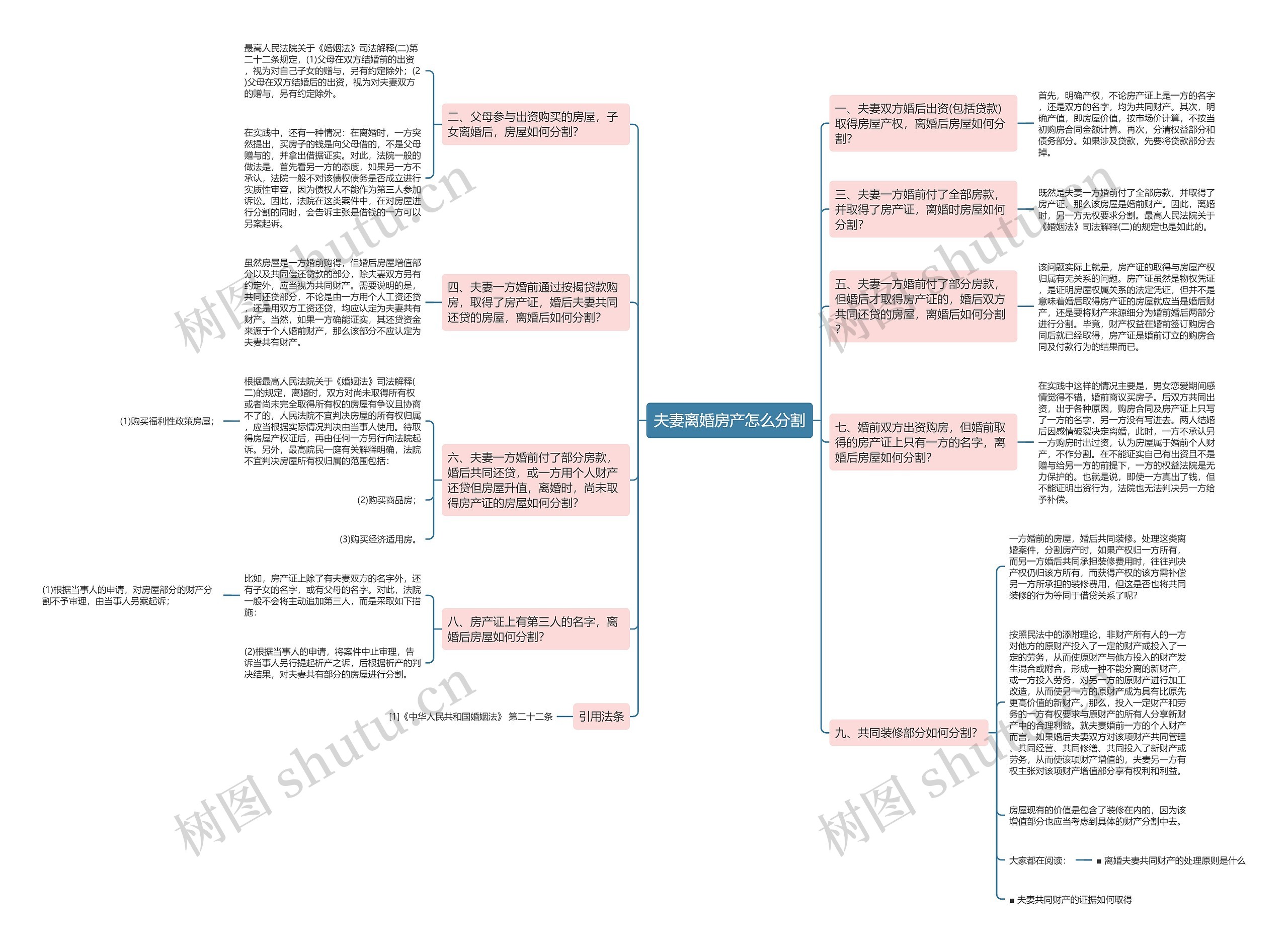 夫妻离婚房产怎么分割思维导图