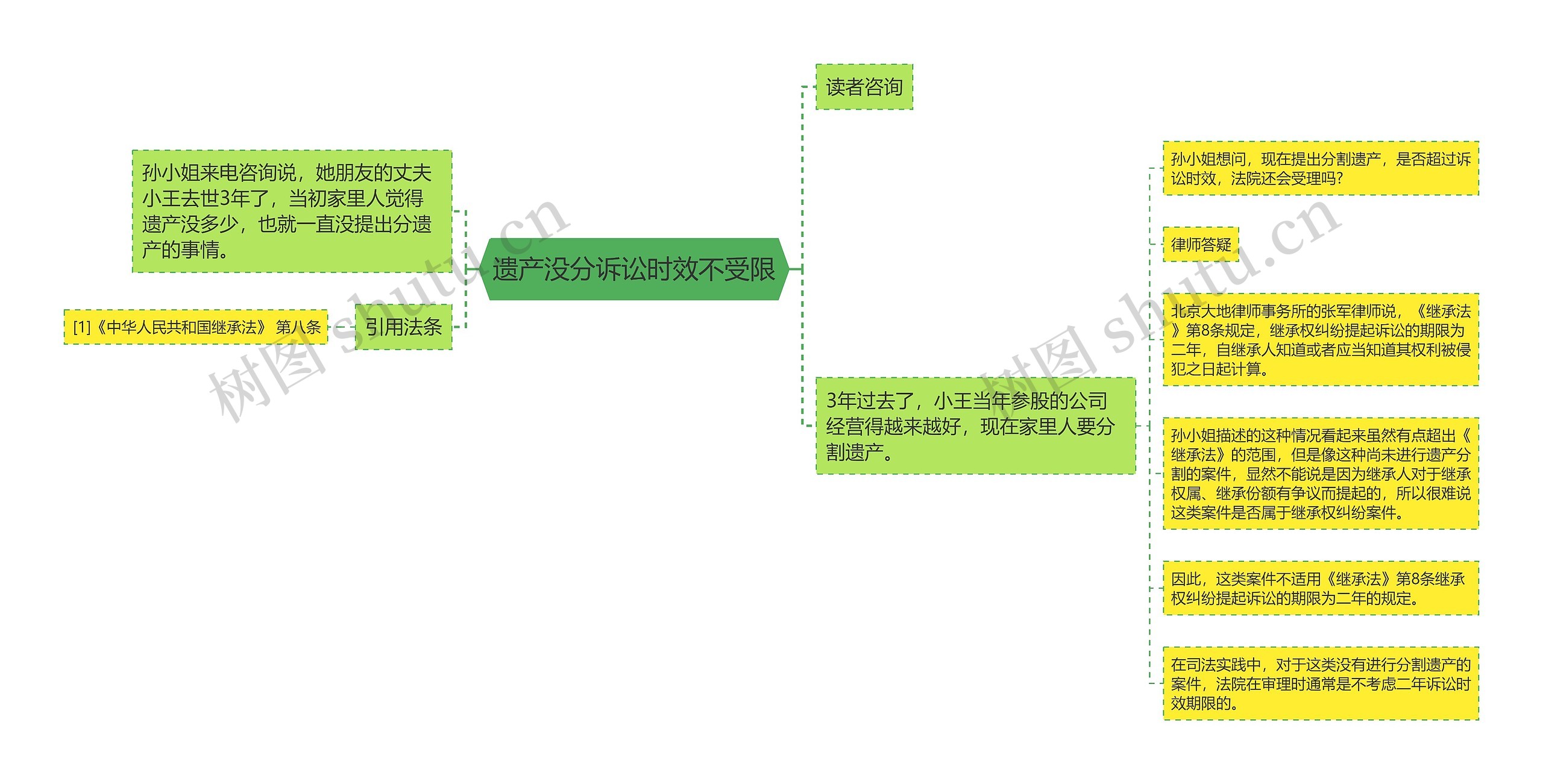 遗产没分诉讼时效不受限