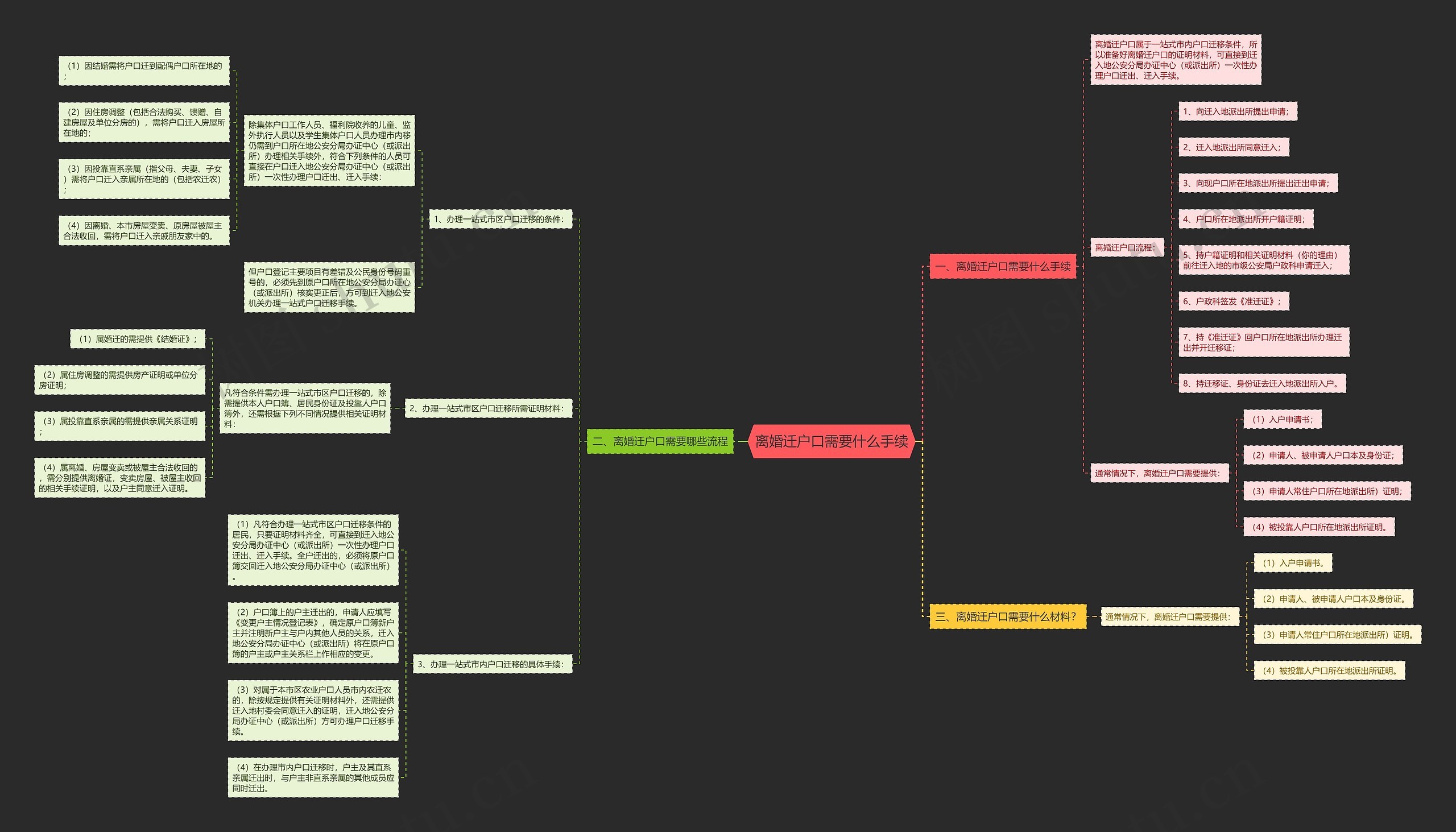 离婚迁户口需要什么手续思维导图