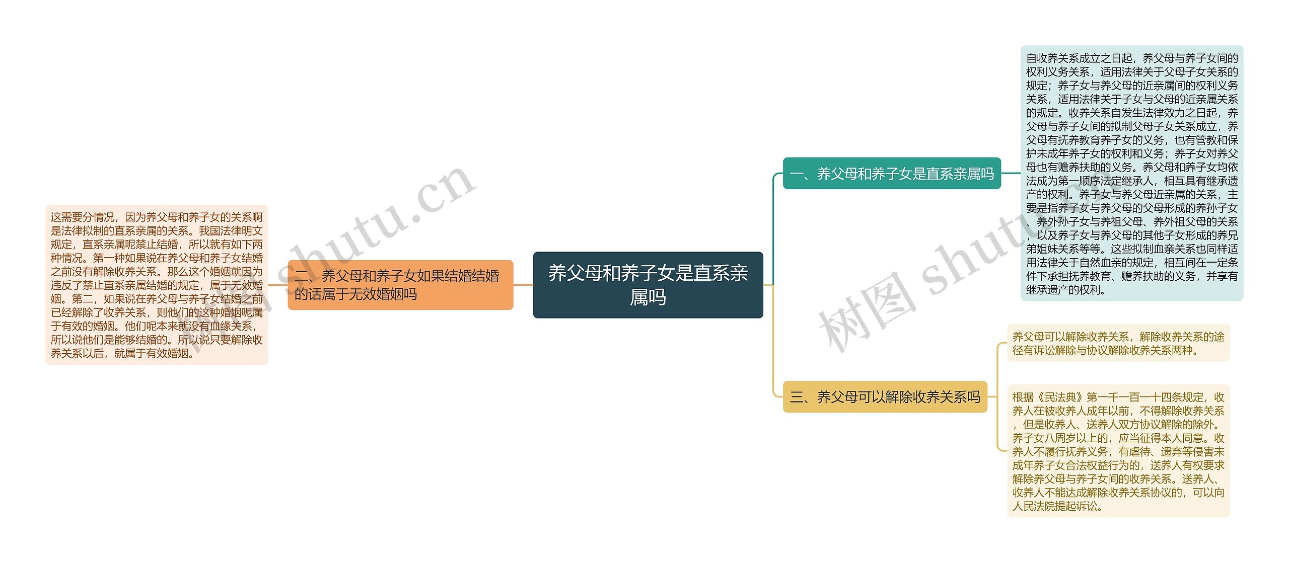 养父母和养子女是直系亲属吗思维导图