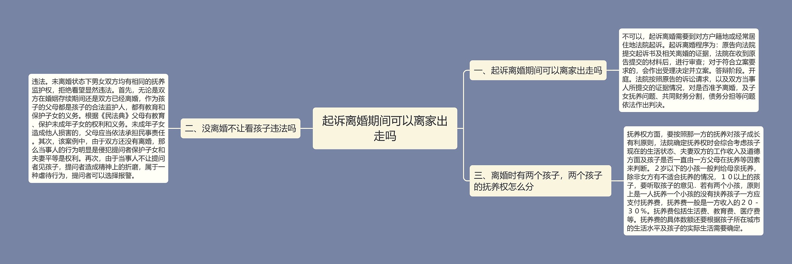 起诉离婚期间可以离家出走吗思维导图