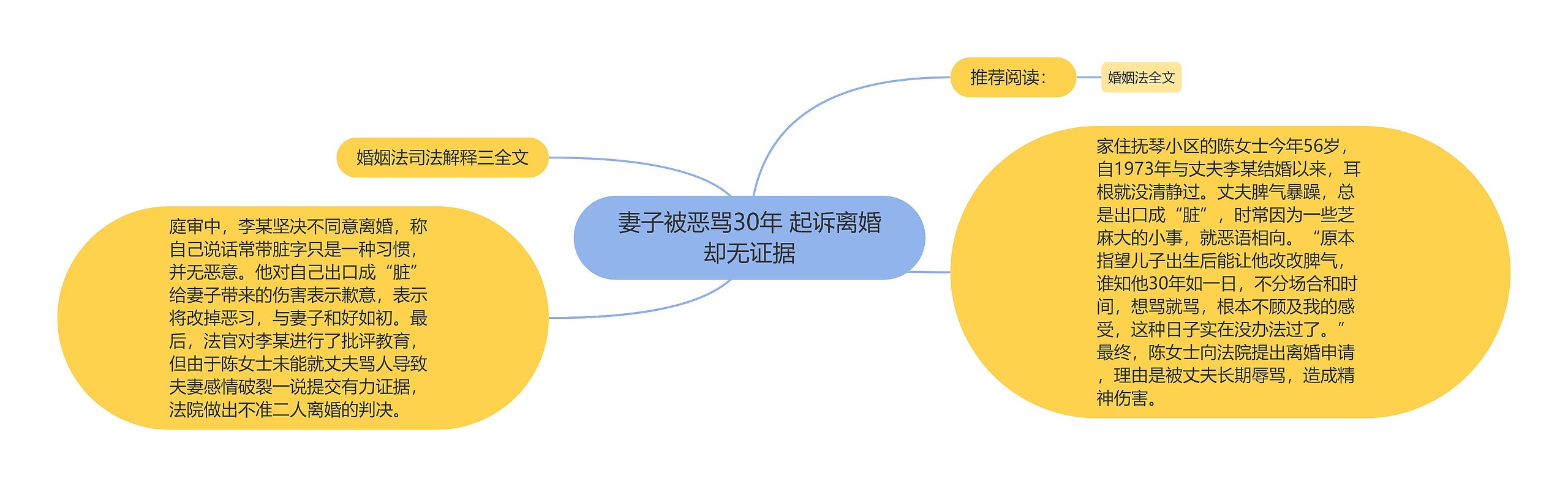 妻子被恶骂30年 起诉离婚却无证据思维导图