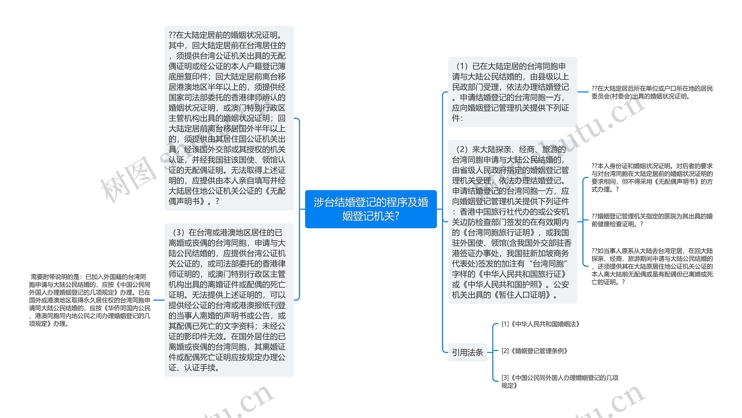 涉台结婚登记的程序及婚姻登记机关?思维导图