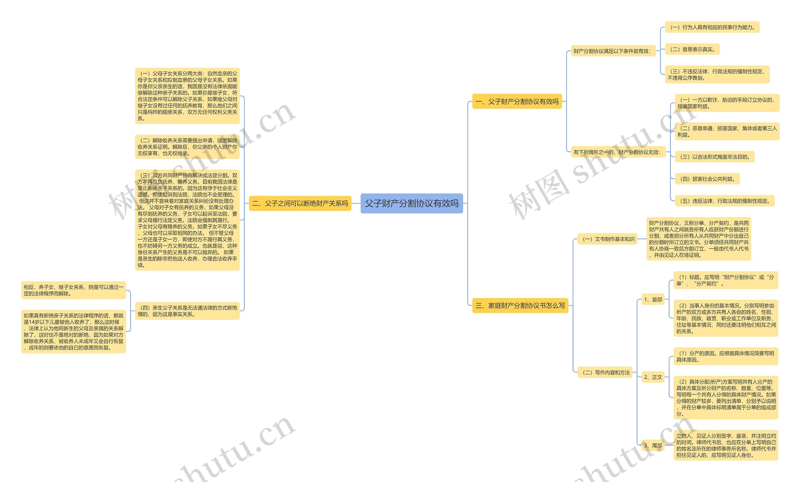 父子财产分割协议有效吗思维导图