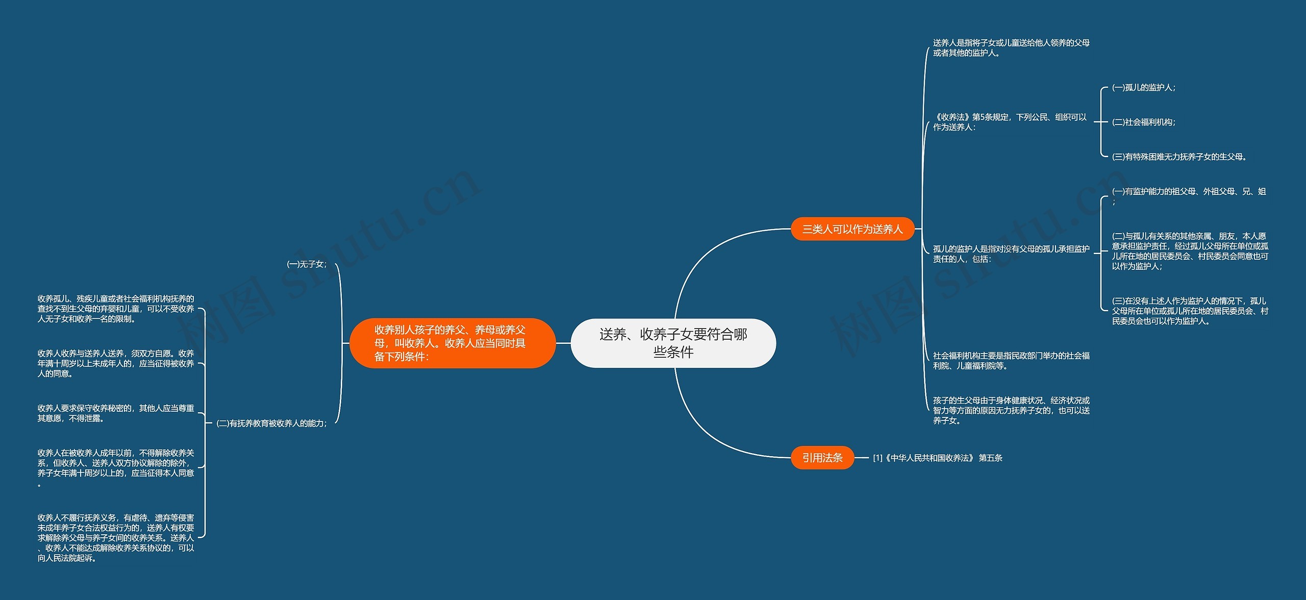 送养、收养子女要符合哪些条件思维导图