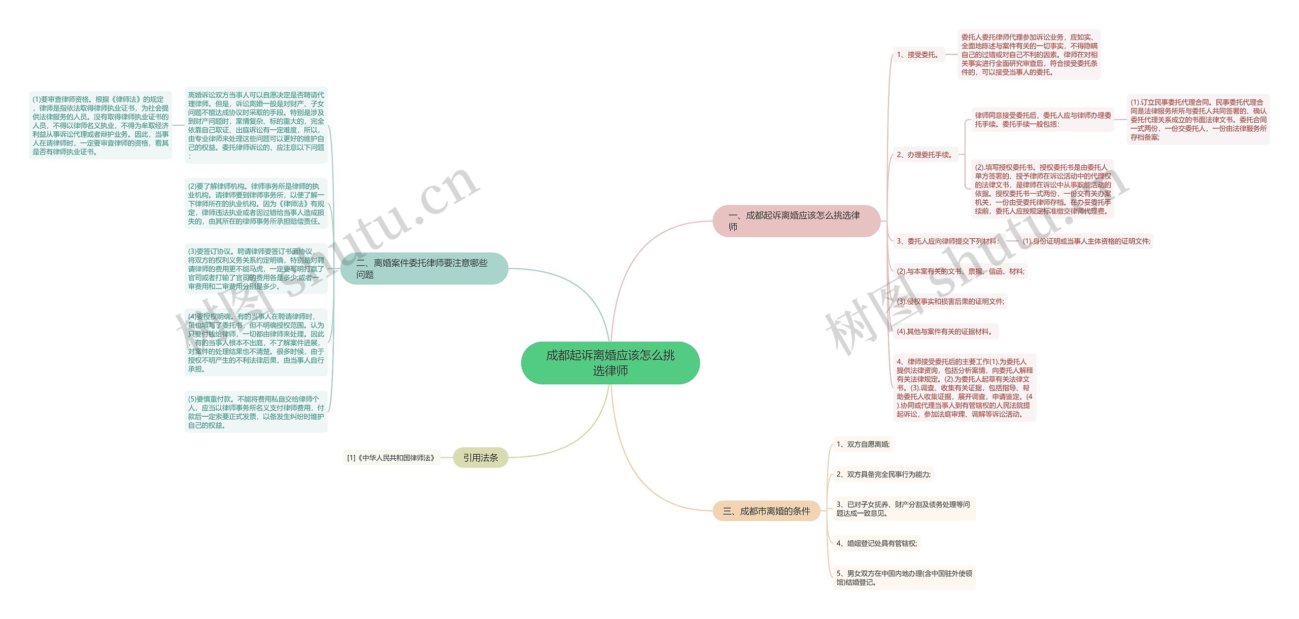 成都起诉离婚应该怎么挑选律师思维导图