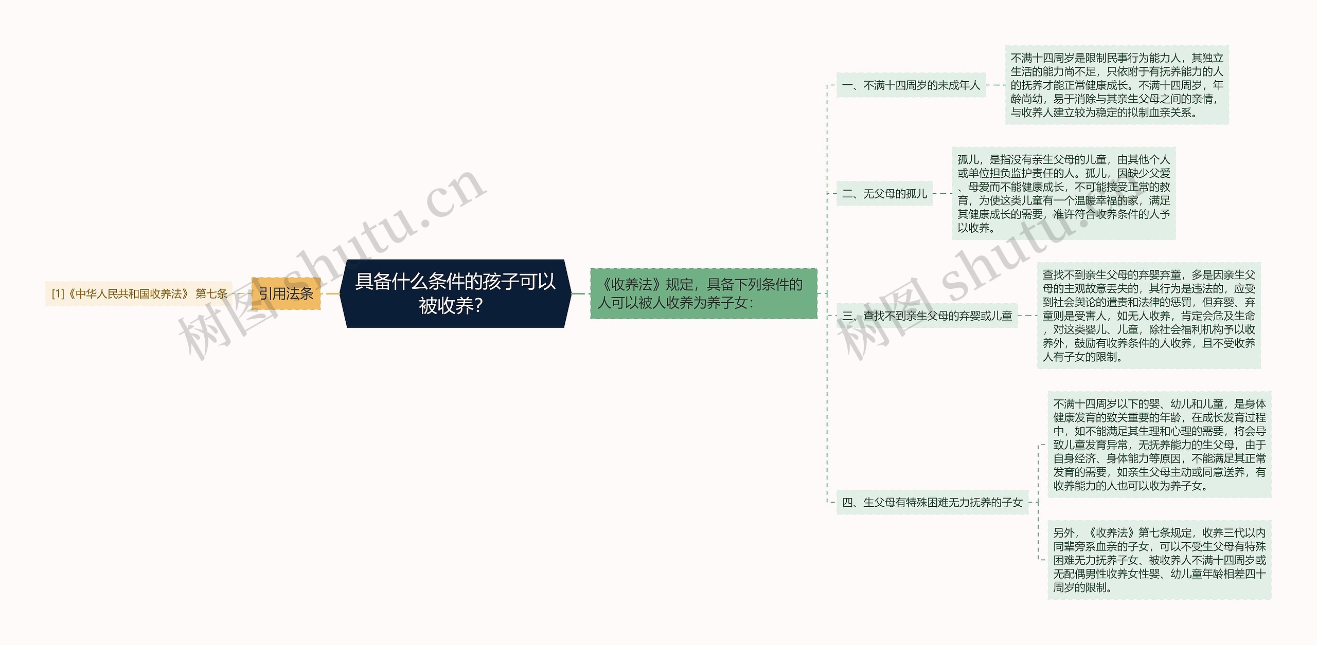 具备什么条件的孩子可以被收养？