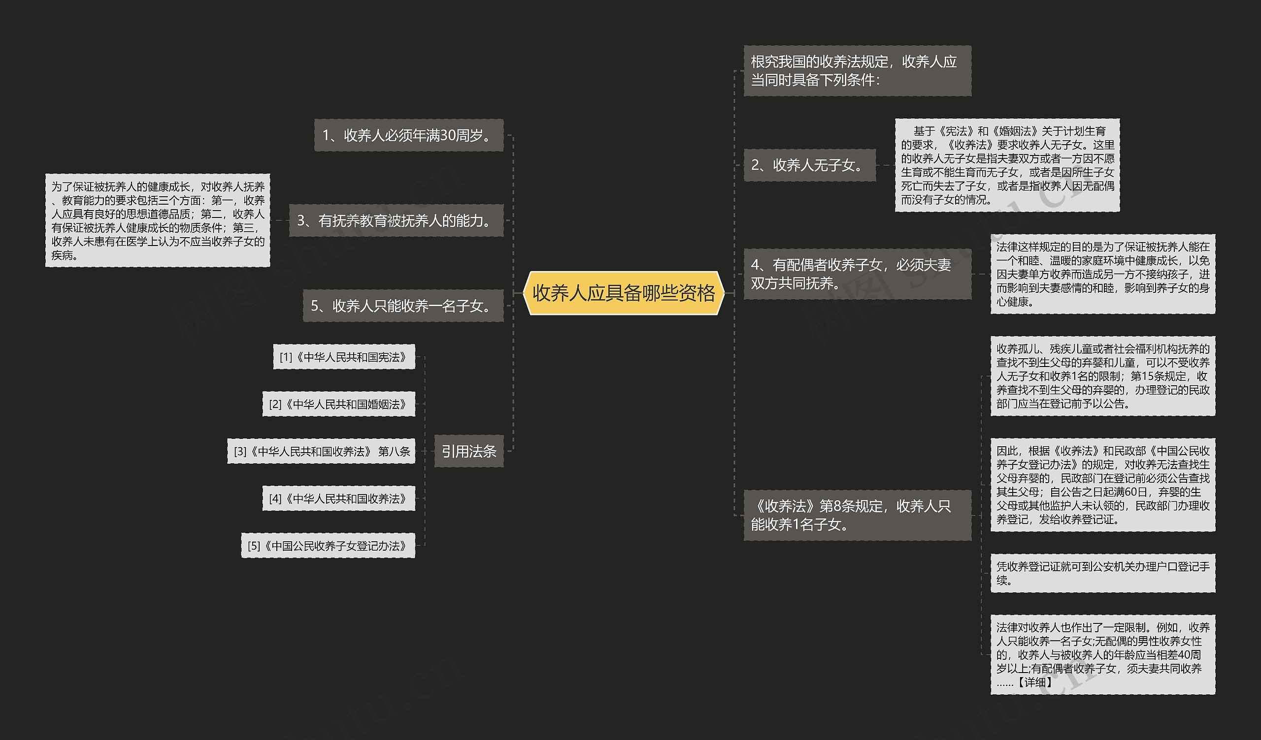 收养人应具备哪些资格思维导图